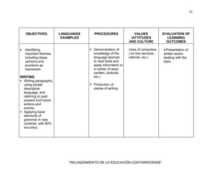 92
“RELANZAMIENTO DE LA EDUCACIÓN COSTARRICENSE”
OBJECTIVES LANGUANGE
EXAMPLES
PROCEDURES VALUES
/ATTITUDES
AND CULTURE
EVALUATION OF
LEARNING
OUTCOMES
• Identifying
important themes,
including ideas,
opinions and
emotions as
expressed.
WRITING.
Writing paragraphs,
using simple
descriptive
language, and
referring to past,
present and future
actions and
events..
Applying basic
elements of
grammar in new
contexts, with 80%
accuracy.
Demonstration of
knowledge of the
language learned
to read texts and
apply information in
a variety of ways
(written, pictorial,
etc.)
Production of
pieces of writing.
Uses of computers
( on line services,
internet, etc.)
•Presentation of
written works
dealing with the
topic.
 