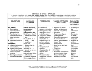 93
“RELANZAMIENTO DE LA EDUCACIÓN COSTARRICENSE”
ENGLISH – III CYCLE – 9Th
GRADE
TARGET CONTENT N°7: NATURAL RESOURCES AND THE PROM OTIONS OF CONSERVATION **
OBJECTIVES LANGUAGE
EXAMPLES
PROCEDURES VALUES /ATTITUDES
AND CULTURE
EVALUATION
OF LEARNING
OUTCOMES
LISTENING
Summarizing
information from
relevant points.
Transferring the
information heard to
visual or written
forms.
Identifying points of
view.
SPEAKING
Initiating /developing
conversations.
Initiating/responding
in familiar exchanges
introducing some
variants.
Drawing conclusions
from extended texts.
Natural resources,
conservation,
regulations
sustainability, etc.
What / who / when /
where / how often,
etc.
Do you think...? I
must... They
ought to...
I think that... I
believe that we
should...
We ought to… It
should be done …
Functions:
Asking for and giving
information.
Expressing opinions.
Giving suggestions.
Extraction of
relevant information
Participation in the
selection of topics
and information.
Analysis of written,
pictorial and oral
information on
different topics to
perform actions,
follow procedures,
etc.
Comparison of
physical
characteristics of
objects, facts,
states.
Development of
procedures to solve
problems.
Respect for others'
efforts, achievements
interests and abilities.
Efficiency.
Neatness and good
working habits.
Personal commitment
to conservation of
natural resources and
care of the
environment.
Love for our land and
planet.
Tolerance.
CULTURE
Policies to preserve the
environment in Costa
Rica and in English
speaking countries
Summary of
the
information
heard.
Completion
of charts,
conceptual
maps, etc.
Analysis of
written,
pictorial and
oral
information
on different
topics to
perform
actions,
follow
procedures,
etc.
 