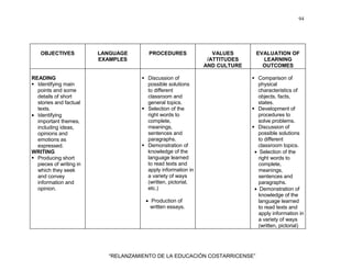 94
“RELANZAMIENTO DE LA EDUCACIÓN COSTARRICENSE”
OBJECTIVES LANGUAGE
EXAMPLES
PROCEDURES VALUES
/ATTITUDES
AND CULTURE
EVALUATION OF
LEARNING
OUTCOMES
READING
Identifying main
points and some
details of short
stories and factual
texts.
• Identifying
important themes,
including ideas,
opinions and
emotions as
expressed.
WRITING
Producing short
pieces of writing in
which they seek
and convey
information and
opinion.
Discussion of
possible solutions
to different
classroom and
general topics.
Selection of the
right words to
complete,
meanings,
sentences and
paragraphs.
Demonstration of
knowledge of the
language learned
to read texts and
apply information in
a variety of ways
(written, pictorial,
etc.)
• Production of
written essays.
Comparison of
physical
characteristics of
objects, facts,
states.
Development of
procedures to
solve problems.
Discussion of
possible solutions
to different
classroom topics.
• Selection of the
right words to
complete,
meanings,
sentences and
paragraphs.
• Demonstration of
knowledge of the
language learned
to read texts and
apply information in
a variety of ways
(written, pictorial)
 