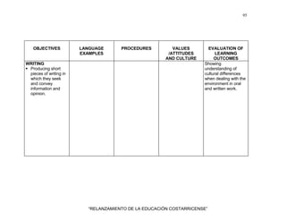 95
“RELANZAMIENTO DE LA EDUCACIÓN COSTARRICENSE”
OBJECTIVES LANGUAGE
EXAMPLES
PROCEDURES VALUES
/ATTITUDES
AND CULTURE
EVALUATION OF
LEARNING
OUTCOMES
WRITING
Producing short
pieces of writing in
which they seek
and convey
information and
opinion.
Showing
understanding of
cultural differences
when dealing with the
environment in oral
and written work.
 