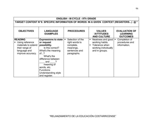 96
“RELANZAMIENTO DE LA EDUCACIÓN COSTARRICENSE”
ENGLISH - III CYCLE - 9Th GRADE
TARGET CONTENT N°8: SPECIFIC INFORMATION OF WORDS IN A GIVEN CONTEXT (REGISTERS...) @ *
OBJECTIVES LANGUAGE
EXAMPLES
PROCEDURES VALUES
/ATTITUDES
AND CULTURE
EVALUATION OF
LEARNING
OUTCOMES
READING
Using reference
materials to extend
their range of
language and
improve accuracy.
Expressions to state
or request
possibility.
Is this correct?
What's the meaning
of...?
What's the
difference between
____ and ____?
meaning of
words, etc.
Functions:
Understanding style
and register.
Selection of the
right words to
complete,
meanings,
sentences and
paragraphs.
Neatness and good
working habits.
Tolerance when
working individually
and in groups.
Completion of
procedures and
information.
 