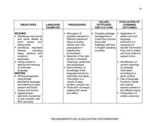 98
“RELANZAMIENTO DE LA EDUCACIÓN COSTARRICENSE”
OBJECTIVES LANGUAGE
EXAMPLES
PROCEDURES
VALUES
/ATTITUDES
AND CULTURE
EVALUATION OF
LEARNING
OUTCOMES
READING
Identifying main points
and some details of
short stories and
factual texts.
Identifying important
themes, including
ideas, opinions and
emotions as
expressed.
Using context to
deduce the meaning
of unfamiliar
language.
WRITING
Writing paragraphs,
using simple
descriptive language,
and referring to past,
present and future
actions and events.
Applying basic
elements of grammar
in new contexts, with
80% accuracy.
Discussion of
possible solutions to
different classroom
topics including
women and men
participation in
polluting the
environment.
Selection of the right
words to complete,
meanings, sentences
and paragraphs.
Demonstration of
knowledge of the
language learned to
read texts and apply
information in a
variety of ways
(written, pictorial, etc.
Production of essays
dealing with cause
and effect.
Compare garbage
management in
Costa Rica (homes
and public
buildings) with that
in English speaking
countries
Application of
written and oral
language
whenever it is
necessary to
transfer information
from oral to written
and from written to
spoken forms.
Identification of
correct meanings
to complete
information
according to a
given context.
Use of language,
functions, values
and cultural
aspects present in
the different topics.
Presentation of
written outcomes.
 