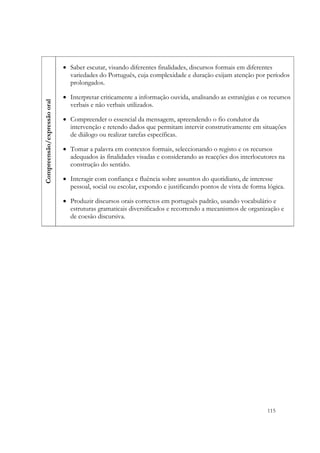 



                             • Saber escutar, visando diferentes finalidades, discursos formais em diferentes
                               variedades do Português, cuja complexidade e duração exijam atenção por períodos
                               prolongados.

                             • Interpretar criticamente a informação ouvida, analisando as estratégias e os recursos
Compreensão/expressão oral




                               verbais e não verbais utilizados.

                             • Compreender o essencial da mensagem, apreendendo o fio condutor da
                               intervenção e retendo dados que permitam intervir construtivamente em situações
                               de diálogo ou realizar tarefas específicas.

                             • Tomar a palavra em contextos formais, seleccionando o registo e os recursos
                               adequados às finalidades visadas e considerando as reacções dos interlocutores na
                               construção do sentido.

                             • Interagir com confiança e fluência sobre assuntos do quotidiano, de interesse
                               pessoal, social ou escolar, expondo e justificando pontos de vista de forma lógica.

                             • Produzir discursos orais correctos em português padrão, usando vocabulário e
                               estruturas gramaticais diversificados e recorrendo a mecanismos de organização e
                               de coesão discursiva.




                                                                                                           115
 