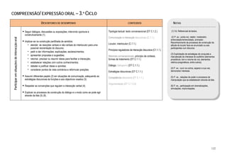  
COMPREENSÃO/ EXPRESSÃO ORAL – 3.º CICLO

                                                                 DESCRITORES DE DESEMPENHO                                                        CONTEÚDOS                                  NOTAS

                                                 Seguir diálogos, discussões ou exposições, intervindo oportuna e            Tipologia textual: texto conversacional (DT C.1.2.)         (1) Vd. Referencial de textos.
                                                 construtivamente (1).
                                                                                                                             Comunicação e interacção discursivas (C.1.1.)               (2) P. ex.: porta-voz, relator, moderador,
    Participar em situações de interacção oral




                                                                                                                                                                                         entrevistador/entrevistado, animador.
                                                 Implicar-se na construção partilhada de sentidos:                                                                                       Reconhecimento de processos de construção da
                                                   − atender às reacções verbais e não-verbais do interlocutor para uma      Locutor; interlocutor (C.1.1.)
                                                                                                                                                                                         atitude do locutor face ao enunciado ou aos
                                                       possível reorientação do discurso;                                                                                                participantes num discurso.
                                                                                                                             Princípios reguladores da interacção discursiva (C1.1.1.)
                                                   − pedir e dar informações, explicações, esclarecimentos;
                                                                                                                                                                                         (3) Explicitação de estratégias de conquista e
                                                   − apresentar propostas e sugestões;                                       Máximas conversacionais; princípio de cortesia;             manutenção do interesse do auditório (elementos
                                                   − retomar, precisar ou resumir ideias para facilitar a interacção;        formas de tratamento (DT C.1.1.)                            prosódicos; tom e volume da voz; elementos
                                                   − estabelecer relações com outros conhecimentos;                                                                                      retórico-pragmáticos, entre outros).
                                                   − debater e justificar ideias e opiniões;                                 Diálogo; dialogismo (DT C.1.1.)
                                                                                                                                                                                         (4) P. ex.: ouvir os outros, esperar a sua vez,
                                                   − considerar pontos de vista contrários e reformular posições.                                                                        demonstrar interesse.
                                                                                                                             Estratégias discursivas (DT C.1.1.)
                                                 Assumir diferentes papéis (2) em situações de comunicação, adequando as                                                                 (5) P. ex., relações de poder e processos de
                                                                                                                             Competência discursiva (DT C.1.1.)
                                                 estratégias discursivas às funções e aos objectivos visados (3).                                                                        manipulação que se estabelecem através da fala.
                                                                                                                             Argumentação (DT C.1.3.3)
                                                 Respeitar as convenções que regulam a interacção verbal (4).                                                                            (6) P. ex., participação em dramatizações,
                                                                                                                                                                                         simulações, improvisações.
                                                 Explorar os processos de construção do diálogo e o modo como se pode agir                                                                
                                                 através da fala (5) (6).




                                                                                                                                                                                                                                           122
 