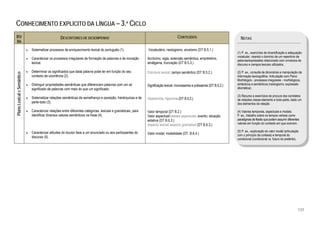  

CONHECIMENTO EXPLÍCITO DA LÍNGUA – 3.º CICLO
 B5/                                                 DESCRITORES DE DESEMPENHO                                                          CONTEÚDOS                               NOTAS
 B6
                            •   Sistematizar processos de enriquecimento lexical do português (1).                Vocabulário; neologismo, arcaísmo (DT B.5.1.)
                                                                                                                                                                              (1) P. ex., exercícios de diversificação e adequação
                                                                                                                                                                              vocabular, visando o domínio de um repertório de
                            •   Caracterizar os processos irregulares de formação de palavras e de inovação       Acrónimo, sigla, extensão semântica, empréstimo,
                                                                                                                                                                              palavras/expressões relacionado com universos de
                                lexical.                                                                          amálgama, truncação (DT B.5.3.)                             discurso e campos lexicais utilizados..

                            •   Determinar os significados que dada palavra pode ter em função do seu             Estrutura lexical; campo semântico (DT B.5.2.)              (2) P. ex., consulta de dicionários e manipulação de
Plano Lexical e Semântico




                                contexto de ocorrência (2).                                                                                                                   informação lexicográfica. Articulação com Plano
                                                                                                                                                                              Morfológico - processos irregulares - morfológicos,
                            •   Distinguir propriedades semânticas que diferenciam palavras com um só             Significação lexical; monossemia e polissemia (DT B.5.2.)   sintácticos e semânticos (neologismo, expressão
                                significado de palavras com mais do que um significado.                                                                                       idiomática).

                                                                                                                                                                              (3) Recurso a exercícios de procura dos correlatos
                            •   Sistematizar relações semânticas de semelhança e oposição, hierárquicas e de      Hiperonímia, hiponímia (DT B.5.2.)                          de relações classe-elemento e todo-parte, dado um
                                parte-todo (3).                                                                                                                               dos elementos da relação.

                            •   Caracterizar relações entre diferentes categorias, lexicais e gramaticais, para   Valor temporal (DT B.2.)                                    (4) Valores temporais, aspectuais e modais.
                                identificar diversos valores semânticos na frase (4).                             Valor aspectual/classes aspectuais: evento; situação        P. ex., trabalho sobre os tempos verbais como
                                                                                                                  estativa (DT B.6.3.)                                        paradigmas de flexão que podem assumir diferentes
                                                                                                                  Aspecto lexical/ aspecto gramatical (DT B.6.3.)             valores em função do contexto em que ocorrem.

                            •   Caracterizar atitudes do locutor face a um enunciado ou aos participantes do                                                                  (5) P. ex., exploração do valor modal (articulação
                                                                                                                  Valor modal; modalidade (DT. B.6.4.)                        com o princípio da cortesia) e temporal do
                                discurso (5).
                                                                                                                                                                              condicional (condicional vs. futuro do pretérito).




                                                                                                                                                                                                                               133
 