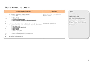  

EXPRESSÃO ORAL – 3.º e 4.º Anos
                                                                   DESCRITORES DE DESEMPENHO                                                           CONTEÚDOS                        NOTAS

                                                 • Respeitar as convenções que regulam a interacção:                               Princípio de cooperação e cortesia (DT C1.1.1)
    Participar em situações de interacção oral




                                                    - ouvir os outros;                                                             Formas de tratamento
                                                    - esperar a sua vez;                                                                                                            Cf. Plano Discursivo e Textual
                                                    - respeitar o tema;
                                                                                                                                                                                    (7) Ex.. Assumir diferentes papéis (entrevistador,
                                                    - acrescentar informação pertinente;                                                                                            porta-voz, moderador…).
                                                    - usar os princípios de cortesia e formas de tratamento adequados.
                                                                                                                                                                                    (8) Ex.: Actividades de dramatização com vista ao
                                                                                                                                                                                    treino da voz, dos gestos, das pausas, da entoação,
                                                 • Participar em actividades de expressão orientada, respeitando regras e papéis   Regras e papéis da interacção oral               expressão facial.
                                                   específicos (7):
                                                     - reagir ao que é dito;                                                                                                         
                                                     - interpretar pontos de vista diferentes;
                                                     - justificar opiniões;
                                                     - retomar o assunto;
                                                     - precisar ou resumir ideias;
                                                     - moderar a discussão;
                                                     - justificar atitudes, opções, escolhas e comportamentos.


                                                 • Dramatizar textos e situações (8).




                                                                                                                                                                                                                                          34 
 