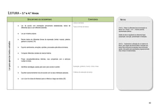  

LEITURA – 3.º e 4.º Anos
                                                   DESCRITORES DE DESEMPENHO                                                                    CONTEÚDOS                NOTAS
                                                                                                                        Leitura orientada
                                    •   Ler, de acordo com orientações previamente estabelecidas, textos de
                                                                                                                        Tipos e formas de leitura
                                        diferentes tipos e com diferente extensão.                                                                                   (19) Ex.: Utilizar os diferentes tipos de entoação na
                                                                                                                                                                     leitura: ler a “chorar”, “a rir”..; musicar poemas;
                                                                                                                                                                     representação plástica...
                                    •   Ler por iniciativa própria.
                                                                                                                                                                     Ateliês de leitura respeitando as diferentes fases
                                                                                                                                                                     (preparação, execução, apresentação e avaliação).
                                    •   Recriar textos em diferentes formas de expressão (verbal, musical, plástica,
                                        gestual e corporal) (19).
Ler para apreciar textos variados




                                                                                                                                                                     (20) Ex.: Implementar a utilização de um caderno de
                                                                                                                                                                     leitura, para registo das leituras feitas e reacções aos
                                    •   Exprimir sentimentos, emoções, opiniões, provocados pela leitura de textos.                                                  textos lidos (evoluindo de reacções mais emocionais
                                                                                                                                                                     (gostei, não gostei) para apreciações progressivamente
                                                                                                                                                                     mais críticas e fundamentadas.
                                    •   Comparar diferentes versões da mesma história.
                                                                                                                                                                      

                                    •   Propor soluções/alternativas distintas, mas compatíveis com a estrutura
                                        nuclear do texto.


                                    •   Identificar estratégias usadas pelo autor para construir sentido.               Ilustração, grafismo; humor, ironia; rimas


                                    •   Escolher autonomamente livros de acordo com os seus interesses pessoais.        Critérios de selecção de textos


                                    •   Ler e ouvir ler obras de literatura para a infância e reagir aos textos (20).




                                                                                                                                                                                                                             40 
 