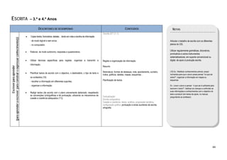  

ESCRITA                                                                     – 3.º e 4.º Anos 

                                                                                     DESCRITORES DE DESEMPENHO                                                                        CONTEÚDOS                                   NOTAS
                                                                                                                                                             Escrita (DT C1.1)
                                                                        •   Copiar textos, formulários, tabelas… tendo em vista a recolha de informação:
(para aprender a escrever; para construir e expressar conhecimento(s)




                                                                            - de modo legível e sem erros;                                                                                                                     Articular o trabalho de escrita com os diferentes
                                                                            - no computador.                                                                                                                                   planos do CEL

                                                                                                                                                                                                                               Utilizar regularmente gramáticas, dicionários,
                                                                        •   Elaborar, de modo autónomo, respostas a questionários.
                                                                                                                                                                                                                               prontuários e outros instrumentos
                                                                                                                                                                                                                               sistematizadores, em suporte convencional ou
                                                                        •   Utilizar técnicas específicas para registar, organizar e transmitir a            Registo e organização da informação                               digital, de apoio à produção escrita.
                                                                            informação.
                                                                                                                                                             Resumo
                       Escrever para aprender




                                                                                                                                                             Abreviatura, formas de destaque, nota, apontamento, sumário,      (10) Ex.: Mobilizar conhecimentos prévios: propor
                                                                        •   Planificar textos de acordo com o objectivo, o destinatário, o tipo de texto e
                                                                                                                                                             índice, gráficos, tabelas, mapas, esquemas...                     momentos para que o aluno possa pensar “no que sei
                                                                            os conteúdos (10):                                                                                                                                 sobre?”; organizar a informação em mapas ou
                                                                                                                                                             Planificação de textos                                            esquemas.
                                                                            - recolher a informação em diferentes suportes;
                                                                            - organizar a informação.                                                                                                                          Ex.: Levar o aluno a pensar: “o que sei é suficiente para
                                                                                                                                                                                                                               escrever o texto?”, habituar as crianças a confrontar as
                                                                                                                                                                                                                               suas informações e conhecimentos com o objectivo do
                                                                        •   Redigir textos (de acordo com o plano previamente elaborado; respeitando
                                                                                                                                                                                                                               texto a produzir (em textos de apoio, no manual,
                                                                            as convenções (orto)gráficas e de pontuação; utilizando os mecanismos de         Textualização                                                     perguntando ao professor).
                                                                            coesão e coerência adequados (11)).                                              Escrita compositiva
                                                                                                                                                             Coesão e coerência, deixis, anáfora, progressão temática,
                                                                                                                                                             configuração gráfica: pontuação e sinais auxiliares de escrita,
                                                                                                                                                             ortografia




                                                                                                                                                                                                                                                                                      44 
 