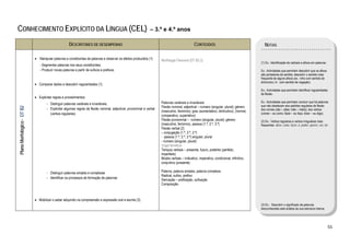  

CONHECIMENTO EXPLÍCITO DA LÍNGUA (CEL)                                                                             – 3.º e 4.º anos

                                                         DESCRITORES DE DESEMPENHO                                                               CONTEÚDOS                                     NOTAS

                                • Manipular palavras e constituintes de palavras e observar os efeitos produzidos (1)    Morfologia Flexional (DT B2.2)
                                                                                                                                                                                            (1) Ex.: Identificação de radicais e afixos em palavras.
                                   - Segmentar palavras nos seus constituintes;
                                   - Produzir novas palavras a partir de sufixos e prefixos.                                                                                                Ex.: Actividades que permitam descobrir que os afixos
                                                                                                                                                                                            são portadores de sentido; descobrir o sentido mais
                                                                                                                                                                                            frequente de alguns afixos (ex. -inho com sentido de
                                                                                                                                                                                            diminutivo; in- com sentido de negação).
                                • Comparar dados e descobrir regularidades (1).
                                                                                                                                                                                            Ex.: Actividades que permitam identificar regularidades
                                                                                                                                                                                            de flexão.
                                • Explicitar regras e procedimentos:
                                                                                                                         Palavras variáveis e invariáveis                                   Ex.: Actividades que permitam concluir que há palavras
                                        - Distinguir palavras variáveis e invariáveis;                                                                                                      que não obedecem aos padrões regulares de flexão
                                                                                                                         Flexão nominal, adjectival – número (singular, plural); género
    Plano Morfológico - DT B2




                                        - Explicitar algumas regras de flexão nominal, adjectival, pronominal e verbal                                                                      dos nomes (cão – cães; mão – mãos); dos verbos
                                                                                                                         (masculino, feminino); grau (aumentativo, diminutivo), (normal,
                                          (verbos regulares).                                                            comparativo, superlativo)
                                                                                                                                                                                            (comer – eu como; fazer – eu faço; dizer – eu digo).
                                                                                                                         Flexão pronominal – número (singular, plural); género              (2) Ex.: Verbos regulares e verbos irregulares mais
                                                                                                                         (masculino, feminino), pessoa (1.ª, 2.ª, 3.ª)                      frequentes: dizer, estar, fazer, ir, poder, querer, ser, ter.
                                                                                                                         Flexão verbal (2)
                                                                                                                         – conjugação (1.ª, 2.ª, 3.ª)
                                                                                                                         - pessoa (1.ª, 2.ª, 3.ª) singular, plural
                                                                                                                         - número (singular, plural)
                                                                                                                         Vogal temática
                                                                                                                         Tempos verbais – presente, futuro, pretérito (perfeito,
                                                                                                                         imperfeito)
                                                                                                                         Modos verbais – indicativo, imperativo, condicional, infinitivo,
                                                                                                                         conjuntivo (presente)

                                        - Distinguir palavras simples e complexas                                        Palavra, palavra simples, palavra complexa
                                                                                                                         Radical, sufixo, prefixo
                                        - Identificar os processos de formação de palavras
                                                                                                                         Derivação – prefixação, sufixação
                                                                                                                         Composição



                                • Mobilizar o saber adquirido na compreensão e expressão oral e escrita (3).
                                                                                                                                                                                            (3) Ex.: Descobrir o significado de palavras
                                                                                                                                                                                            desconhecidas pela análise da sua estrutura interna.




                                                                                                                                                                                                                                                        55 
 