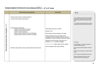  

CONHECIMENTO EXPLÍCITO DA LÍNGUA (CEL)                                                                                                           – 3.º e 4.º anos

                                                                                    DESCRITORES DE DESEMPENHO                                                                CONTEÚDOS                                      NOTAS

                                                          • Manipular dados e observar os efeitos produzidos (1).
                                                                                                                                                                                                                         (1) Ex.: Actividades que permitam utilizar os sinais de
                                                          • Comparar dados e descobrir regularidades (1).                                                                                                                pontuação para: representar aspectos da entoação;
                                                                                                                                                                                                                         delimitar constituintes da frase; representar tipos de
                                                                                                                                                                                                                         frase.

                                                                                                                                                                                                                         Ex.: Actividades que permitam manipular os sinais de
                                                                                                                                                                                                                         pontuação para produzir diferentes sentidos da frase.
    Plano da Representação Gráfica e Ortográfica – DT E




                                                          • Explicitar regras e procedimentos:
                                                                  - identificar os acentos gráficos e diacríticos;                                   Acento gráfico: agudo, grave, circunflexo
                                                                  - identificar os sinais auxiliares de escrita;
                                                                                                                                                     Diacríticos: hífen
                                                                  - explicitar as regras de pontuação;
                                                                  - explicitar regras de ortografia (incluindo a translineação);                     Sinais auxiliares de escrita: parênteses curvos, aspas
                                                                  - identificar palavras homónimas, homófonas e homógrafas.
                                                                                                                                                     Sinais de pontuação (DT E.2): ponto (final), ponto de
                                                                                                                                                     interrogação, ponto de exclamação, reticências, vírgula (não
                                                                                                                                                     utilização entre o sujeito e o predicado), dois pontos, travessão

                                                                                                                                                     Relações entre palavras escritas e entre grafia e fonia –
                                                                                                                                                     homonímia, paronímia, homofonia, homografia                         (2) Exemplos

                                                                                                                                                     Configuração gráfica: espaço, margem, período, parágrafo            A ordem alfabética: na consulta nos dicionários; na
                                                                                                                                                                                                                         construção de listas de palavras.
                                                                                                                                                     Formas de destaque: itálico, negrito, sublinhado
                                                          • Mobilizar o saber adquirido na leitura e escrita de palavras, frases e textos (2).                                                                           Aplicar a noção de fronteira de palavra na escrita de
                                                                                                                                                                                                                         textos.

                                                                                                                                                                                                                         Utilizar as formas de destaque na produção de textos
                                                                                                                                                                                                                         escritos.

                                                                                                                                                                                                                         Aplicar as regras de configuração gráfica dos textos.

                                                                                                                                                                                                                         Aplicar os acentos gráficos, diacríticos e sinais
                                                                                                                                                                                                                         auxiliares de escrita na produção de textos. 




                                                                                                                                                                                                                                                                                   60 
 