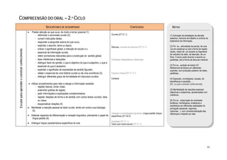  

    COMPREENSÃO DO ORAL – 2.º CICLO
                                                                        DESCRITORES DE DESEMPENHO                                                                 CONTEÚDOS                                NOTAS
                                                     •   Prestar atenção ao que ouve, de modo a tornar possível (1):
                                                            - reformular o enunciado ouvido (2);                                            Ouvinte (DT C1.1)                                            (1) Activação de estratégias de atenção
                                                            - cumprir instruções dadas;                                                                                                                  selectiva, memória de trabalho e controlo do
                                                                                                                                                                                                         tratamento da informação.
                                                            - responder a perguntas acerca do que ouviu;
                                                            - explicitar o assunto, tema ou tópico;                                                                                                      (2) Por ex., actividades de escuta, de uma
                                                                                                                                            Discurso, universo de discurso (DT C1.1)
                                                            - indicar o significado global, a intenção do locutor e o                                                                                    voz em presença ou sob a forma de registo
    Escutar para aprender e construir conhecimento




                                                            - essencial da informação ouvida;                                                                                                            (áudio, video) de um excerto ou fragmento
                                                                                                                                                                                                         de noticiário da rádio, da televisão, de um
                                                            - referir pormenores relevantes para a construção do sentido global;                                                                         filme. O aluno pode recorrer a reconto ou
                                                            - fazer inferências e deduções;                                                 Processos interpretativos inferenciais                       paráfrase, sob a forma de discurso indirecto.
                                                            - distinguir facto de opinião, o que é objectivo do que é subjectivo, o que é
                                                               essencial do que é acessório;                                                                                                             (3) Por ex., audição de textos (Cf.
                                                                                                                                                                                                         Referencial de textos) em diferentes
                                                            - explicitar o significado de expressões de sentido figurado;                                                                                suportes, com produção posterior de relato,
                                                            - relatar o essencial de uma história ouvida ou de uma ocorrência (3);          Figuras e tropos (DT C1.3.1)                                 paráfrase…
                                                            - distinguir diferentes graus de formalidade em discursos ouvidos.
                                                                                                                                            Contexto                                                     (4) Espaciais, cronológicas, causais, de
                                                                                                                                                                                                         semelhança e oposição, …
                                                      • Utilizar procedimentos para reter e alargar a informação recebida:                                                                               (Cf. Ler para construir conhecimento)
                                                             - registar tópicos, tomar notas;
                                                             - preencher grelhas de registo;                                                                                                             (5) Manifestação de reacções pessoais
                                                                                                                                                                                                         objectivas e subjectivas, apresentadas com
                                                             - pedir informações e explicações complementares;
                                                                                                                                                                                                         coerência.
                                                             - registar relações de forma e de sentido com outros textos ouvidos, lidos
                                                               ou vistos;                                                                                                                                (6) Por ex., observação de contrastes
                                                             - esquematizar relações (4).                                                                                                                fonéticos, morfológicos, sintácticos e
                                                                                                                                                                                                         semânticos em diferentes realizações do
                                                     • Manifestar a reacção pessoal ao texto ouvido, tendo em conta a sua tipologia                                                                      português (pessoais, regionais,
                                                         (5).                                                                                                                                            nacionais…), com consciencialização das
                                                                                                                                            Variação e normalização linguística: Língua padrão (traços   diferenças e respeito por elas. 
                                                     • Detectar aspectos de diferenciação e variação linguística, precisando o papel da     específicos) (DT A2.2)
                                                        língua padrão (6).
                                                                                                                                            Oralidade (DT C1.1)
                                                     • Distinguir traços característicos específicos do oral.                               Texto oral e texto escrito (DT C1.1)




                                                                                                                                                                                                                                                    80
 