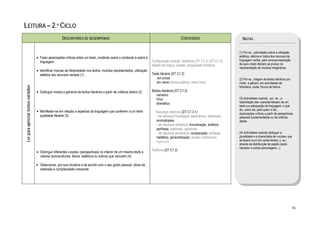  

LEITURA – 2.º CICLO
                                                           DESCRITORES DE DESEMPENHO                                                               CONTEÚDOS                         NOTAS


                                                                                                                                                                                   (1) Por ex., actividades sobre a utilização
                                        • Fazer apreciações críticas sobre um texto, incidindo sobre o conteúdo e sobre a                                                          estética, retórica e lúdica dos recursos da
                                                                                                                             Configuração textual; coerência (DT C1.2; (DT C1.2)   linguagem verbal, para consciencialização
                                          linguagem.
                                                                                                                             registo de língua, coesão; progressão temática        de que o texto literário se produz na
                                                                                                                                                                                   representação de mundos imaginários.
                                        • Identificar marcas de literariedade nos textos: mundos representados; utilização
                                          estética dos recursos verbais (1).                                                 Texto literário (DT C1.2)
                                                                                                                                 em prosa                                          (2) Por ex., triagem de textos literários por
                                                                                                                                em verso (prosa poética; verso livre)              modo e género, em actividades de
    Ler para apreciar textos variados




                                                                                                                                                                                   biblioteca, clube, fóruns de leitura...
                                        • Distinguir modos e géneros de textos literários a partir de critérios dados (2).   Modos literários (DT C1.2)
                                                                                                                               narrativo
                                                                                                                               lírico                                              (3) Actividades visando, por ex., a
                                                                                                                               dramático                                           explicitação das «características» de um
                                                                                                                                                                                   texto e a adequação da linguagem: o que
                                                                                                                                                                                   diz, como diz, para quem o diz…
                                        • Manifestar-se em relação a aspectos da linguagem que conferem a um texto             Recursos retóricos (DT C1.3.1)                      Apreciações críticas a partir de perspectivas
                                          qualidade literária (3).                                                             - de natureza fonológica: assonância; aliteração;   pessoais fundamentadas ou de critérios
                                                                                                                               onomatopeia                                         dados.
                                                                                                                               - de natureza sintáctica: enumeração; anáfora;
                                                                                                                               perífrase; hipérbato; apóstrofe
                                                                                                                               - de natureza semântica: comparação; antítese;      (4) Actividades visando distinguir a
                                                                                                                               metáfora, personificação; alusão; metonímia;        pluralidade e a diversidade de «vozes» que
                                                                                                                               hipérbole                                           se fazem ouvir em certos textos, p. ex.,
                                                                                                                                                                                   através da distribuição de papéis (autor,
                                                                                                                                                                                   narrador e outras personagens...).
                                        • Distinguir diferentes «vozes» (perspectivas) no interior de um mesmo texto e       Polifonia (DT C1.2)
                                          valores (socioculturais, éticos, estéticos ou outros) que veiculam (4).

                                        • Seleccionar, por sua iniciativa e de acordo com o seu gosto pessoal, obras de
                                          extensão e complexidade crescente.




                                                                                                                                                                                                                                   86
 