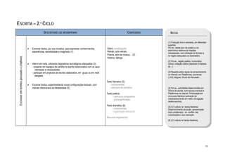  



ESCRITA – 2.º CICLO
                                                              DESCRITORES DE DESEMPENHO                                                          CONTEÚDOS      NOTAS


                                                                                                                                                             (1) Produção livre e orientada, em diferentes
                                                                                                                                                             suportes.
                                              •   Escrever textos, por sua iniciativa, para expressar conhecimentos,       Diário, autobiografia             Por ex., textos (por via postal ou via
                                                                                                                           Retrato, auto-retrato…            electrónica) relativos às relações
                                                  experiências, sensibilidade e imaginário (1).
                                                                                                                                                             interpessoais, com utilização do formato e
                                                                                                                           Poema, letra de música… (2)       do registo adequados ao destinatário.
    Escrever em termos pessoais e criativos




                                                                                                                           História, diálogo…
                                                                                                                                                             (2) Por ex., registo poético, humorístico,
                                              •   Intervir em rede, utilizando dispositivos tecnológicos adequados (3):                                      irónico; imitação criativa (escrever à maneira
                                                  - cooperar em espaços de partilha da escrita relacionados com os seus                                      de…)
                                                     interesses e necessidades;
                                                  - participar em projectos de escrita colaborativa, em grupo ou em rede                                     (3) Respeito pelas regras de comportamento
                                                                                                                                                             na Internet: em Plataformas, conversas
                                                     alargada.
                                                                                                                                                             (chat), blogues, fóruns de discussão …
                                                                                                                           Texto Narrativo (5):
                                              •   Escrever textos, experimentando novas configurações textuais, com           - componentes
                                                  marcas intencionais de literariedade (4).                                   - estrutura da narrativa       (4) Por ex., actividades desenvolvidas em
                                                                                                                                                             Oficina de escrita, com recurso eventual a
                                                                                                                           Texto poético:                    Plataformas na Internet. Participação em
                                                                                                                                  - estrutura compositiva    concursos literários (activação de
                                                                                                                                 - plurissignificação        mecanismos tendo em vista a divulgação
                                                                                                                                                             destes escritos).
                                                                                                                           Texto dramático (6):              (5) (Cf. Leitura: ler textos literários)
                                                                                                                                 - componentes               Desenvolvimento da acção: apresentação
                                                                                                                                 - organização estrutural    do(s) problema(s), do conflito, das
                                                                                                                                                             complicações e sua resolução.
                                                                                                                           Recursos expressivos
                                                                                                                                                             (6) (Cf. Leitura: ler textos literários).




                                                                                                                                                                                                          90
 
