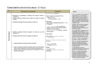  

CONHECIMENTO EXPLÍCITO DA LÍNGUA – 2.º CICLO
     B2
                                              DESCRITORES DE DESEMPENHO                                                        CONTEÚDOS                             NOTAS
                                                                                                          Morfologia flexional (DT B.2.2)
                                                                                                                                                                  (1) Por ex., actividades para identificação do
                        • Sistematizar as propriedades de distinção entre palavras variáveis e            Palavras variáveis e invariáveis (DT B.2.2)             índice temático (-a, -o, -e) em nomes e
                          invariáveis (1).                                                                                                                        adjectivos; relação entre a (in) existência de
                                                                                                            Flexão (DT B.2.2.1):
                        • Explicitar categorias relevantes para a flexão das classes de palavras                                                                  índice temático e a marcação do género
                          variáveis.                                                                          - Pronomes pessoais: caso (2)                       nominal. (p. ex. gat[a], poç[o], dent[e], mês[-],
                                                                                                                                                                  feliz[-] ); verificação do comportamento dos
                        • Sistematizar paradigmas flexionais regulares dos verbos (3).                    Verbo regular                                           adjectivos relacionais e numerais em relação
                                                                                                          - Vogal Temática: paradigmas flexionais da 1.ª, 2.ª e   à variação em grau.
                                                                                                          3.ª conjugação                                          (2) Relação entre as formas dos pronomes
                                                                                                                                                                  pessoais – casos – e a função sintáctica
                                                                                                            -Formas verbais finitas: mais-que-perfeito do         desempenhada na frase (sujeito;
                                                                                                           indicativo; condicional (tempo e modo); presente,      complemento directo/indirecto/oblíquo) (Cf.
                                                                                                           imperfeito e futuro do conjuntivo                      CEL: Plano sintáctico).
                                                                                                            - Formas verbais não finitas: gerúndio, particípio,   (3) Conjugação verbal e identificação da vogal
                        • Identificar paradigmas flexionais irregulares em verbos de uso muito             infinitivo pessoal                                     temática das formas de infinitivo: -a, -e, -i,
    Plano Morfológico




                          frequente (4).                                                                                                                          correspondentes às três conjugações; utilização
                                                                                                          Verbo irregular                                         instrumental de dicionários de verbos conjugados.
                        • Estabelecer grupos de verbos de conjugação incompleta (5).                      Verbos defectivos: impessoais; unipessoais;
                                                                                                                                                                  (4) Verbos de elevada frequência (p. ex., dizer,
                                                                                                                                                                  estar, fazer, ir, poder, querer, ser, ter, pôr, medir…).
                                                                                                              forma supletiva
                                                                                                                                                                  (5) Por ex., v. haver; v. meteorológicos; v.
                                                                                                          Processos morfológicos de formação de palavras          que referem o «vozear» de um animal…).
                                                                                                          (DT B.2.3)                                              (6) Por ex., exercícios para distinção entre
                                                                                                                                                                  palavra, forma de base, radical e afixo.
                        •   Explicitar padrões de formação de palavras complexas.                         Palavras complexas (6)                                  Descoberta e identificação de padrões de
                                                                                                             Derivação (DT B.2.3.1)                               formação de palavras a partir da análise da
                                                                                                                                                                  sua estrutura interna.
                        •   Deduzir o significado de palavras complexas a partir do valor de prefixos e   Afixação                                                (7) Sistematização em função da
                            sufixos nominais, adjectivais e verbais do português contemporâneo (7).        Derivação não-afixal                                   produtividade e frequência da ocorrência dos
                        •   Distinguir regras de formação de palavras por composição de duas ou            Composição: morfológica; morfossintáctica              afixos (p. ex., sufixo adverbial -mente).
                            mais formas de base (8).                                                      (DT B.2.3.2)                                            (8) Por ex., actividades para descoberta,
                                                                                                                                                                  comparação e distinção de diferentes
                                                                                                                                                                  processos de formação de palavras
                                                                                                                                                                  compostas; observação das classes de
                                                                                                                                                                  palavras a que pertencem os elementos que
                                                                                                                                                                  constituem as palavras compostas.




                                                                                                                                                                                                                         93
 