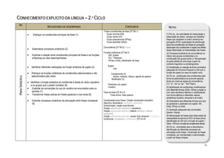  

CONHECIMENTO EXPLÍCITO DA LÍNGUA – 2.º CICLO
     B4
                                             DESCRITORES DE DESEMPENHO                                                            CONTEÚDOS                                     NOTAS
                                                                                                         Frase e constituintes da frase (DT B4.1)
                       •     Distinguir os constituintes principais da frase (1).                           Grupo nominal (GN)                                                (1) Por ex., em actividades de manipulação e
                                                                                                            Grupo verbal (GV)                                                 observação de dados, começar por trabalhar
                                                                                                            Grupo preposicional (GPrep)                                       frases que respeitem a ordem canónica em
                                                                                                            Grupo adverbial (GAdv)                                            português (SVO); explicitação da distribuição
                                                                                                                                                                              típica dos constituintes nas frases do português;
                                                                                                         Concordância (DT B4.5); Elipse                                       deslocação dos constituintes e registo dos efeitos
                       •    Sistematizar processos sintácticos (2).                                                                                                           dessa deslocação na interpretação das frases.
                                                                                                         Funções sintácticas (DT B4.2)                                        (2) Processos sintácticos de concordância no
                       •    Explicitar a relação entre constituintes principais de frases e as funções       GN_Sujeito                                                      interior dos grupos constituintes e na
                            sintácticas por eles desempenhadas.                                              GV_ Predicado                                                   combinação dos grupos entre si. Recuperação
                                                                                                             GPrep e GAdv_Modificador de frase                                da parte elidida de uma frase a partir do
                                                                                                                                                                              contexto linguístico ou extralinguístico.
                                                                                                              Sujeito:
                       •   Identificar diferentes realizações da função sintáctica de sujeito (3).                                                                            (3) Substituição ou inserção da forma nominativa
                                                                                                                    nulo
                                                                                                                                                                              adequada do Pronome Pessoal no GN com a
                       •   Distinguir as funções sintácticas de constituintes seleccionados e não                                                                             função de sujeito (no caso do sujeito nulo).
                                                                                                                 Complemento (4)
                           seleccionados pelo verbo.                                                               directo; indirecto; oblíquo; agente da passiva             (4) Por ex., substituição dos constituintes pela
    Plano Sintáctico




                                                                                                                 Modificador (5)                                              forma acusativa/dativa do pronome pessoal,
                       • Identificar a função sintáctica do constituinte à direita do verbo copulativo                                                                        tendo em conta as regras de concordância
                                                                                                              Predicativo do sujeito                                          ("o", "a", "os" ou "as" , "lhe"/"lhes").
                         e os grupos que o podem constituir (6).
                                                                                                              Vocativo                                                        (5) Mobilização de constituintes modificadores
                       • Explicitar as convenções do uso do vocativo em enunciados orais ou
                                                                                                                                                                              com diferentes formas (GAdv, GPrep e oração) e
                           escritos (7).                                                                 Tipos de frase (DT B.4.3)                                            com valor semântico idêntico e modificadores
                       • Transformar frases activas em frases passivas e vice-versa (8).                         Frase activa, frase passiva                                  com forma idêntica e diferentes valores
                                                                                                                                                                              semânticos (locativo, temporal e de modo).
                       •    Explicitar processos sintácticos de articulação entre frases complexas       Coordenação entre frases: Oração coordenada copulativa,              (6) Descoberta das diferentes formas com que
                            (9).                                                                         disjuntiva, adversativa, conclusiva, explicativa                     se apresenta o predicativo do sujeito: GN,
                                                                                                         Subordinação: oração subordinante                                    GAdj, GPrep ou GAdv.
                                                                                                         Oração subordinada substantiva completiva
                                                                                                                                                                              (7) Aplicação adequada das convenções
                                                                                                         Oração subordinada adjectiva (relativa restritiva e relativa
                                                                                                                                                                              (pausa; vírgula).
                                                                                                         explicativa)
                                                                                                         Oração subordinada adverbial: causal; final; temporal; concessiva;   (8) Manipulação de frases para observação da
                                                                                                         condicional; comparativa; consecutiva (DT B.4.4)                     necessidade da estrutura SVO na frase activa:
                                                                                                                                                                              identificação do GN com a função de sujeito +
                                                                                                                                                                              Verbo + GN com a função de complemento directo.
                                                                                                                                                                              (9) Por ex., actividades para a descoberta e
                                                                                                                                                                              identificação de diferentes processos de
                                                                                                                                                                              articulação entre frases. Construção de frases
                                                                                                                                                                              complexas, por coordenação e subordinação,
                                                                                                                                                                              a partir de frases simples.


                                                                                                                                                                                                                             95
 