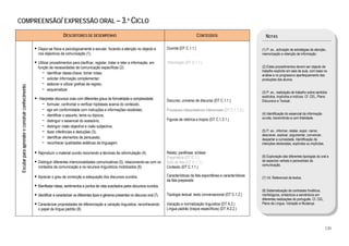  
COMPREENSÃO/ EXPRESSÃO ORAL – 3.º CICLO

                                                                       DESCRITORES DE DESEMPENHO                                                                      CONTEÚDOS                          NOTAS

                                                     Dispor-se física e psicologicamente a escutar, focando a atenção no objecto e              Ouvinte (DT C.1.1.)                                    (1) P. ex., activação de estratégias de atenção,
                                                     nos objectivos da comunicação (1).                                                                                                                memorização e retenção de informação.

                                                     Utilizar procedimentos para clarificar, registar, tratar e reter a informação, em          Informação (DT C.1.1.)
                                                     função de necessidades de comunicação específicas (2):                                                                                            (2) Estes procedimentos devem ser objecto de
                                                                                                                                                                                                       trabalho explícito em sala de aula, com base na
                                                        − identificar ideias-chave; tomar notas;                                                                                                       análise e no progressivo aperfeiçoamento das
                                                        − solicitar informação complementar;                                                                                                           produções dos alunos.
                                                        − elaborar e utilizar grelhas de registo;
    Escutar para aprender e construir conhecimento




                                                        − esquematizar.
                                                                                                                                                                                                       (3) P. ex., realização de trabalho sobre sentidos
                                                                                                                                                                                                       explícitos, implícitos e indícios. Cf. CEL, Plano
                                                     Interpretar discursos orais com diferentes graus de formalidade e complexidade:            Discurso; universo de discurso (DT C.1.1.)             Discursivo e Textual.
                                                       − formular, confrontar e verificar hipóteses acerca do conteúdo;
                                                       − agir em conformidade com instruções e informações recebidas;                           Processos interpretativos inferenciais (DT C.1.1.3.)
                                                       − identificar o assunto, tema ou tópicos;                                                                                                       (4) Identificação do essencial da informação
                                                                                                                                                Figuras de retórica e tropos (DT C.1.3.1.)             ouvida, transmitindo-a com fidelidade.
                                                       − distinguir o essencial do acessório;
                                                       − distinguir visão objectiva e visão subjectiva;
                                                       − fazer inferências e deduções (3);                                                                                                             (5) P. ex., informar, relatar, expor, narrar,
                                                                                                                                                                                                       descrever, explicar, argumentar, convencer,
                                                       − identificar elementos de persuasão;                                                                                                           despertar a curiosidade. Identificação de
                                                       − reconhecer qualidades estéticas da linguagem.                                                                                                 intenções declaradas, explícitas ou implícitas.

                                                     Reproduzir o material ouvido recorrendo a técnicas de reformulação (4).                    Relato; paráfrase; síntese
                                                                                                                                                Pragmática (DT C.1.)                                   (6) Exploração das diferentes tipologias do oral e
                                                     Distinguir diferentes intencionalidades comunicativas (5), relacionando-as com os          Acto de fala (DT C.1.1.)                               de aspectos verbais e paraverbais da
                                                                                                                                                                                                       comunicação.
                                                     contextos de comunicação e os recursos linguísticos mobilizados (6).                       Contexto (DT C.1.1.)

                                                     Apreciar o grau de correcção e adequação dos discursos ouvidos.                            Características da fala espontânea e características
                                                                                                                                                                                                       (7) Vd. Referencial de textos.
                                                                                                                                                da fala preparada
                                                     Manifestar ideias, sentimentos e pontos de vista suscitados pelos discursos ouvidos.
                                                                                                                                                                                                       (8) Sistematização de contrastes fonéticos,
                                                     Identificar e caracterizar os diferentes tipos e géneros presentes no discurso oral (7).   Tipologia textual: texto conversacional (DT C.1.2.)    morfológicos, sintácticos e semânticos em
                                                                                                                                                                                                       diferentes realizações do português. Cf. CEL,
                                                     Caracterizar propriedades de diferenciação e variação linguística, reconhecendo            Variação e normalização linguística (DT A.2.)          Plano da Língua, Variação e Mudança.
                                                     o papel da língua padrão (8).                                                              Língua padrão (traços específicos) (DT A.2.2.)



                                                                                                                                                                                                                                                         120
 