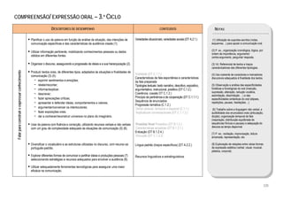  
COMPREENSÃO/ EXPRESSÃO ORAL – 3.º CICLO

                                                                     DESCRITORES DE DESEMPENHO                                                                    CONTEÚDOS                                    NOTAS

                                                    Planificar o uso da palavra em função da análise da situação, das intenções de         Variedades situacionais; variedades sociais (DT A.2.1.)         (1) Utilização de suportes escritos (notas,
                                                    comunicação específicas e das características da audiência visada (1).                                                                                 esquemas…) para apoiar a comunicação oral.

                                                                                                                                                                                                           (2) P. ex., organização cronológica, lógica, por
                                                    Utilizar informação pertinente, mobilizando conhecimentos pessoais ou dados
                                                                                                                                                                                                           ordem de importância, argumento/
                                                    obtidos em diferentes fontes.                                                                                                                          contra-argumento, pergunta/ resposta.

                                                    Organizar o discurso, assegurando a progressão de ideias e a sua hierarquização (2).                                                                   (3) Vd. Referencial de textos e traços
                                                                                                                                                                                                           caracterizadores das diferentes tipologias.
                                                    Produzir textos orais, de diferentes tipos, adaptados às situações e finalidades de
    Falar para construir e expressar conhecimento




                                                                                                                                           Oralidade (DT C.1.1.)                                           (4) Uso coerente de conectores e marcadores
                                                    comunicação (3) (4):
                                                                                                                                           Características da fala espontânea e características            discursivos adequados à finalidade dos textos.
                                                      − exprimir sentimentos e emoções;                                                    da fala preparada
                                                      − relatar/recontar;                                                                  Tipologias textuais: texto narrativo, descritivo, expositivo,   (5) Observação e análise das especificidades
                                                      − informar/explicar;                                                                 argumentativo, instrucional, preditivo (DT C.1.2.)              fonéticas e fonológicas do oral (inserção,
                                                                                                                                                                                                           supressão, alteração, redução vocálica,
                                                      − descrever;                                                                         Coerência; coesão DT C.1.2.)
                                                                                                                                                                                                           assimilação, dissimilação …) e das
                                                      − fazer apreciações críticas;                                                        Princípio de pertinência e de cooperação (DT C.1.1.1.)
                                                                                                                                                                                                           especificidades sintácticas do oral (elipses,
                                                                                                                                           Sequência de enunciados
                                                      − apresentar e defender ideias, comportamentos e valores;                            Progressão temática (C.1.2.)
                                                                                                                                                                                                           repetições, pausas, hesitações…).
                                                      − argumentar/convencer os interlocutores;                                            Deixis pessoal, temporal e espacial (C.1.1.)                     (6) Trabalho sobre a linguagem não verbal, a
                                                      − fazer exposições orais;                                                            Implicaturas conversacionais (DT C.1.1.3.)                      audibilidade dos enunciados orais (articulação,
                                                      − dar a conhecer/reconstruir universos no plano do imaginário.                                                                                       dicção), organização temporal da fala
                                                                                                                                                                                                           (respiração, distribuição equilibrada de
                                                    Usar da palavra com fluência e correcção, utilizando recursos verbais e não verbais    Prosódia/ Nível Prosódico (DT B.1.2.)                           sequências fónicas e pausas) e adequação do
                                                                                                                                           Características acústicas (DT B.1.2.1.)                         discurso ao tempo disponível.
                                                    com um grau de complexidade adequado às situações de comunicação (5) (6).
                                                                                                                                           Entoação (DT B.1.2.4.)
                                                                                                                                                                                                           (7) P. ex.: recitação, improvisação, leitura
                                                                                                                                           Elocução (DT C.1.3.2)                                           encenada, representação, etc.

                                                    Diversificar o vocabulário e as estruturas utilizadas no discurso, com recurso ao      Língua padrão (traços específicos) (DT A.2.2.)                  (8) Exploração de relações entre várias formas
                                                    português-padrão.                                                                                                                                      de expressão estética (verbal, visual, musical,
                                                                                                                                                                                                           plástica, corporal).
                                                    Explorar diferentes formas de comunicar e partilhar ideias e produções pessoais (7)    Recursos linguísticos e extralinguísticos                        
                                                    seleccionando estratégias e recursos adequados para envolver a audiência (8).

                                                    Utilizar adequadamente ferramentas tecnológicas para assegurar uma maior
                                                    eficácia na comunicação.


                                                                                                                                                                                                                                                              121
 