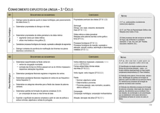  
CONHECIMENTO EXPLÍCITO DA LÍNGUA – 3.º CICLO
    B1                                       DESCRITORES DE DESEMPENHO                                                              CONTEÚDOS                                NOTAS
                    •   Distinguir pares de palavras quanto à classe morfológica, pelo posicionamento         Propriedades acentuais das sílabas (DT B.1.2.3)
                        da sílaba tónica (1).                                                                                                                             (1) P. ex., publico/público; duvida/dúvida
                                                                                                                                                                          (verbo/nome/ adjectivo).
                    •   Sistematizar propriedades do ditongo e do hiato.                                      Semivogal
                                                                                                              Ditongo: oral, nasal, crescente, decrescente
Plano Fonológico




                                                                                                              Hiato (DT B.1.1.2.)                                         (2) Cf. com Plano da Representação Gráfica e das
                                                                                                                                                                          Relações entre Grafia e Fonia.

                    •   Sistematizar propriedades da sílaba gramatical e da sílaba métrica:                   Sílaba métrica e sílaba gramatical
                                                                                                              Relações entre palavras escritas e entre grafia e
                         − segmentar versos por sílaba métrica;                                               fonia (DT E.5.)
                                                                                                                                                                          (3) Estes processos não são exclusivos da história
                         − utilizar rima fonética e rima gráfica (2).                                                                                                     da língua, são verificáveis no quotidiano
                                                                                                                                                                          (exemplos: 2.ª pes. sing. pret. perf: *fizestes,
                                                                                                              Processos fonológicos (DT B.1.3.)                           (e)x(c)esso, tel(e)fone, etc.).
                    •   Caracterizar processos fonológicos de inserção, supressão e alteração de segmentos.
                                                                                                              Processos fonológicos de inserção, supressão e
                                                                                                              alteração; redução vocálica, assimilação e dissimilação;
                    •   Distinguir contextos de ocorrência de modificação dos fonemas nos planos
                                                                                                              metátese (DT B.1.3.)
                        diacrónico e sincrónico (3).
 


    B2                                       DESCRITORES DE DESEMPENHO                                                              CONTEÚDOS                               NOTAS
                                                                                                                                                                         (1) P. ex., dizer, estar, fazer, ir, poder, querer, ser,
                    •   Sistematizar especificidades da flexão verbal em:                                     Verbos defectivos impessoais; unipessoais; forma           ter, pôr, medir ; despender, redimir, intervir, etc.
                         − verbos de conjugação incompleta;                                                   supletiva (DT B.2.2.2.)
                         − contraste das formas do infinitivo pessoal com as do infinitivo impessoal e        Formas verbais finitas e formas verbais                    (2) Identificação da relação existente entre as
                                                                                                              não-finitas (DT B.2.2.2.)                                  formas dos pronomes pessoais – casos – e a
                            respectivas realizações linguísticas.
                                                                                                                                                                         função sintáctica desempenhada na frase (sujeito;
                                                                                                              Verbo regular; verbo irregular (DT B.2.2.2.)               complemento directo/indirecto) (Cf. Plano Sintáctico).
                    •   Sistematizar paradigmas flexionais regulares e irregulares dos verbos.
Plano Morfológico




                                                                                                                                                                         (3) Distinção entre palavra, forma de base, radical e
                    •   Sistematizar paradigmas flexionais irregulares em verbos de uso frequente e           Flexão:                                                    afixo. Identificação de padrões de formação de
                        menos frequente (1).                                                                    − Nominal, adjectival e verbal.                          palavras a partir da análise da sua estrutura interna.
                                                                                                                                                                         Vd. relevância dos processos de formação de
                                                                                                                − Determinantes e pronomes.                              palavras nos textos orais e escritos.
                    •   Sistematizar as categorias relevantes para a flexão das classes de palavras             − Pronomes pessoais: caso nominativo, acusativo,
                        variáveis.                                                                                dativo e oblíquo (2).                                  (4) Distinção dos diferentes processos de formação
                                                                                                                                                                         de palavras compostas; observação das classes de
                    •   Sistematizar padrões de formação de palavras complexas (3) (4):                       Composição                                                 palavras, dos elementos que as constituem (foco
                         − por composição de duas ou mais formas de base.                                     Composição morfológica; composição morfossintáctica        nas relações, de coordenação ou de subordinação,
                                                                                                                                                                         que se estabelecem entre esses elementos e
                                                                                                                                                                         possibilidade de flexão em número de cada um
                    •   Explicitar o significado de palavras complexas a partir do valor de prefixos e        Afixação; derivação não-afixal (DT B.2.3.1.)               deles).
                        sufixos nominais, adjectivais e verbais do português.

                                                                                                                                                                                                                              130
 
