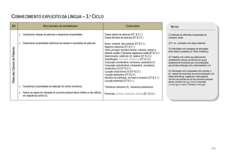  

CONHECIMENTO EXPLÍCITO DA LÍNGUA – 3.º CICLO
    B3                                                  DESCRITORES DE DESEMPENHO                                                              CONTEÚDOS                                    NOTAS

                                •   Caracterizar classes de palavras e respectivas propriedades.                       Classe aberta de palavras (DT. B.3.1.)                             (1) Distinção de diferentes composições do
                                                                                                                       Classe fechada de palavras (DT B.3.2.)                             complexo verbal.

                                •   Sistematizar propriedades distintivas de classes e subclasses de palavras.         Nome: contável; não-contável (DT B.3.1.)                           (2) P. ex., contrastar com artigo indefinido.
                                                                                                                       Adjectivo relacional (DT B.3.1.)
Plano das Classes de Palavras




                                                                                                                                                                                          (3) Articulação com processos de articulação
                                                                                                                       Verbo principal: transitivo directo, indirecto, directo e
                                                                                                                                                                                          entre frases complexas (Cf. Plano Sintáctico).
                                                                                                                       indirecto; auxiliar (1) temporal, aspectual e modal (DT B. 3.1.)
                                                                                                                       Determinante: indefinido (2); relativo (DT B.3.2.)                 (4) Trabalho com verbos que seleccionam
                                                                                                                       Quantificador: universal; existencial (DT B.3.2.)                  complemento oblíquo constituído por grupo
                                                                                                                       Conjunção coordenativa: conclusiva, explicativa (3)                preposicional introduzido por uma preposição
                                                                                                                       Conjunção subordinativa: comparativa, concessiva,                  que admita contracção com o demonstrativo isso.
                                                                                                                       consecutiva (3) (DT B.3.2.)
                                                                                                                       Locução conjuncional (3) (DT B.3.2.)                               (5) Articulação com a expressão oral e escrita, p.
                                                                                                                       Locução prepositiva (DT B.3.2.)                                    ex., através de exercícios de pronominalização com
                                                                                                                                                                                          frases afirmativas, negativas e interrogativas.
                                                                                                                       Advérbio de predicado, de frase e conectivo (DT B.3.1.)
                                                                                                                                                                                          Domínio dos padrões de uso dos pronomes pessoais
                                                                                                                       Locução adverbial (DT B.3.1.)                                      átonos: próclise (Não me contes!); mesóclise
                                                                                                                                                                                          (Contar-me-ás depois.); ênclise (Conta-me!)
                                •   Caracterizar propriedades de selecção de verbos transitivos.                       Transitivos indirectos (4); transitivos-predicativos

                                •   Aplicar as regras de utilização do pronome pessoal átono (reflexo e não reflexo)   Pronomes: próclise, mesóclise, ênclise (DT. B.3.2.)
                                    em adjacência verbal (5).

 

 

 

 

 

 

 
                                                                                                                                                                                                                                            131
 
