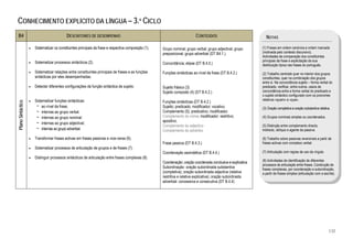  
CONHECIMENTO EXPLÍCITO DA LÍNGUA – 3.º CICLO
 B4                                         DESCRITORES DE DESEMPENHO                                                        CONTEÚDOS                              NOTAS

                   •   Sistematizar os constituintes principais da frase e respectiva composição (1).   Grupo nominal; grupo verbal; grupo adjectival; grupo      (1) Frases em ordem canónica e ordem marcada
                                                                                                        preposicional; grupo adverbial (DT B4.1.)                 (motivada pelo contexto discursivo).
                                                                                                                                                                  Actividades de comparação dos constituintes
                   •   Sistematizar processos sintácticos (2).                                                                                                    principais da frase e explicitação da sua
                                                                                                        Concordância; elipse (DT B.4.5.)                          distribuição típica nas frases do português.
                   •   Sistematizar relações entre constituintes principais de frases e as funções      Funções sintácticas ao nível da frase (DT B.4.2.)         (2) Trabalho centrado quer no interior dos grupos
                       sintácticas por eles desempenhadas.                                                                                                        constituintes, quer na combinação dos grupos
                                                                                                                                                                  entre si. Na concordância sujeito – forma verbal do
                   •   Detectar diferentes configurações da função sintáctica de sujeito.               Sujeito frásico (3)                                       predicado, verificar, entre outros, casos de
                                                                                                        Sujeito composto (4) (DT B.4.2.)                          concordância entre a forma verbal do predicado e
                                                                                                                                                                  o sujeito sintáctico configurado com os pronomes
                   •   Sistematizar funções sintácticas:                                                                                                          relativos «quem» e «que».
                                                                                                        Funções sintácticas (DT B.4.2.)
Plano Sintáctico




                        − ao nível da frase;                                                            Sujeito; predicado; modificador; vocativo.                (3) Oração completiva e oração substantiva relativa.
                        − internas ao grupo verbal;                                                     Complemento (5); predicativo; modificador.
                        − internas ao grupo nominal;                                                    Complemento do nome; modificador: restritivo;             (4) Grupos nominais simples ou coordenados.
                                                                                                        apositivo.
                        − internas ao grupo adjectival;
                                                                                                        Complemento do adjectivo                                  (5) Distinção entre complemento directo,
                        − internas ao grupo adverbial.                                                  Complemento do advérbio                                   indirecto, oblíquo e agente da passiva.

                   •   Transformar frases activas em frases passivas e vice-versa (6).                                                                            (6) Trabalho sobre passivas reversíveis a partir de
                                                                                                        Frase passiva (DT B.4.3.)                                 frases activas com complexo verbal.
                   •   Sistematizar processos de articulação de grupos e de frases (7).                                                                            
                                                                                                        Coordenação assindética (DT B.4.4.)                       (7) Articulação com regras de uso da vírgula.
                   •   Distinguir processos sintácticos de articulação entre frases complexas (8).
                                                                                                        Coordenação: oração coordenada conclusiva e explicativa   (8) Actividades de identificação de diferentes
                                                                                                                                                                  processos de articulação entre frases. Construção de
                                                                                                        Subordinação: oração subordinada substantiva              frases complexas, por coordenação e subordinação,
                                                                                                        (completiva); oração subordinada adjectiva (relativa      a partir de frases simples (articulação com a escrita).
                                                                                                        restritiva e relativa explicativa); oração subordinada
                                                                                                        adverbial: concessiva e consecutiva (DT B.4.4)




                                                                                                                                                                                                                    132
 
