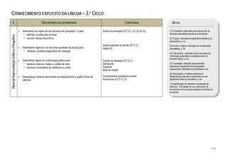  
CONHECIMENTO EXPLÍCITO DA LÍNGUA – 3.º CICLO
              E                                                        DESCRITORES DE DESEMPENHO                                                   CONTEÚDOS                   NOTAS

                                               •   Sistematizar as regras de uso de sinais de pontuação (1) para:           Sinais de pontuação (DT E.2.) (2) (3) (4) (5);   (1) O trabalho neste plano articula-se com as
                                                    − delimitar constituintes de frase;                                                                                      diversas actividades da leitura e da escrita.
Plano da Representação Gráfica e Ortográfica




                                                    − veicular valores discursivos.                                                                                          (2) Vírgula: marcação de segmentos elididos ou
                                                                                                                                                                             justapostos, p. ex.
                                                                                                                            Sinais auxiliares da escrita (DT E.2.)           (3) Ponto e vírgula: marcação da coordenação
                                               •   Sistematizar regras de uso de sinais auxiliares da escrita para:         Aspas (6)                                        assindética, p. ex.
                                                    − destacar contextos específicos de utilização.
                                                                                                                                                                             (4) Dois pontos: marcação de um processo de
                                                                                                                                                                             construção assindética, substituível por um
                                                                                                                                                                             conector lógico, p. ex.
                                               •   Sistematizar regras de configuração gráfica para:                        Formas de destaque (DT E.3.)
                                                    − destacar palavras, frases ou partes de texto;                         Sobrescrito                                      (5) Travessão: utilização para assinalar
                                                                                                                            Subscrito                                        segmentos sequentes e/ou encaixados,
                                                    − adicionar comentários de referência ou fonte.                                                                          equiparada à utilização de parênteses, p.ex.
                                                                                                                            Nota de rodapé
                                                                                                                                                                             (6) Associação a matizes expressivos,
                                               •   Desambiguar sentidos decorrentes de relações entre a grafia e fonia de   Conhecimento gramatical e lexical                distanciando palavras e expressões do seu
                                                   palavras.                                                                Homonímia (DT E.5.) (7)                          significado literal ou denotativo, p.ex..
                                                                                                                                                                             (7) Identificação de classes e subclasses de
                                                                                                                                                                             palavras. Articulação do uso intencional da
                                                                                                                                                                             homonímia como recurso expressivo na leitura e
                                                                                                                                                                             na escrita.




                                                                                                                                                                                                                             135
 