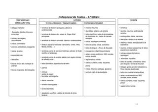  



                                                                      Referencial de Textos – 3.º CICLO
        COMPREENSÃO/                                                                        LEITURA                                                                           ESCRITA
       EXPRESSÃO ORAL                          TEXTOS LITERÁRIOS E PARALITERÁRIOS                           TEXTOS NÃO LITERÁRIOS

• diálogos orientados                  • narrativas da literatura portuguesa, clássica e                    • ensaios; discursos                             • narrativas
                                         contemporânea
                                                                                                            • descrições; retratos; auto-retratos            • recontos, resumos, paráfrases de
• discussões; debates; discursos;
                                                                                                                                                               narrativa
  entrevistas                          • narrativas da literatura dos países de língua oficial              • textos científicos; textos de enciclopédias,
                                         portuguesa                                                           de dicionários, etc.; textos de manuais        • autobiografias, diários, memórias
• notícias; reportagens;                                                                                      escolares
                                                                                                                                                             • descrições, retratos, auto-retratos
  documentários                        • narrativas da literatura universal, clássica e contemporânea
                                                                                                            • notícia; reportagem; entrevista
                                                                                                                                                             • relatórios, relatos, textos expositivos e
• críticas; comentários
                                       • literatura popular e tradicional (cancioneiro, contos, mitos,      • texto de opinião; crítica; comentário            explicativos
• anúncios publicitários; propaganda     fábulas, lendas, …)
                                                                                                            • textos de blogues e fóruns de discussão        • resumos, sínteses e esquemas de textos
                                                                                                                                                               expositivos e explicativos
• relatos; recontos                    • narrativas juvenis de aventura, históricas, policiais, de ficção   • propaganda; material de publicidade
                                         científica e fantásticas…                                                                                           • notícias; artigos informativos;
                                                                                                            • cartas; correio electrónico; SMS; convites;
• exposições orais                                                                                                                                             reportagens
                                                                                                              avisos; recados
                                       • narrativas juvenis de carácter realista, com registo intimista,
                                         de reflexão social…                                                                                                 • entrevistas, inquéritos
• descrições                                                                                                • regulamentos; normas
                                                                                                                                                             • textos de opinião; comentários; textos
                                       • textos dramáticos, espectáculos de teatro                          • roteiros, sumários, notas, esquemas,
• leituras em voz alta; recitação de                                                                                                                           para blogues e fóruns de discussão
  poemas                                                                                                      planos
                                       • poemas                                                                                                              • diálogos, guiões para dramatizações ou
                                                                                                            • indices; ficheiros; catálogos; glossários        filmes; bandas desenhadas
• leituras encenadas; dramatizações
                                       • crónicas                                                           • currículo; carta de apresentação               • textos com características poéticas
                                       • relatos de viagem
                                       • biografias; autobiografias                                                                                          • cartas; correio electrónico; SMS;
                                                                                                                                                               convites; avisos; recados
                                       • diários; memórias                                                                                                   • roteiros; sumários; notas; esquemas;
                                                                                                                                                               planos
                                       • narrativa historiográfica
                                                                                                                                                             • regulamentos; normas
                                       • banda desenhada

                                       • adaptações para filme e séries de televisão de obras
                
                                         literárias



                                                                                                                                                                                         141
 