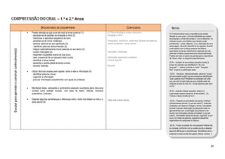  

COMPREENSÃO DO ORAL – 1.º e 2.º Anos
                                                                      DESCRITORES DE DESEMPENHO                                                                        CONTEÚDOS                              NOTAS
                                                        •   Prestar atenção ao que ouve de modo a tornar possível (1):                          Cf. Plano fonológico e plano discursivo
                                                                                                                                                                                                           (1) Consciencializar para a importância de prestar
                                                            - apropriar-se de padrões de entoação e ritmo (2);                                  Entoação e ritmo                                           atenção ao que ouvem. Uma das actividades que poderá
                                                            - memorizar e reproduzir sequência de sons;                                                                                                    ser proposta, e a título de exemplo, é “ouvir e desenhar”: as
                                                            - apropriar-se de novos vocábulos;                                                  Vocabulário: sinónimos, antónimos, famílias de palavras,   crianças ouvem uma história (que deverá conter
                                                            - associar palavras ao seu significado (3);                                         campo semântico, campo lexical                             pormenores – cores, objectos...) ou a descrição de uma
                                                             - identificar palavras desconhecidas (3);                                                                                                     personagem, devendo desenhá-la em seguida. Quando
                                                            - integrar sistematicamente novas palavras no seu léxico (3);                                                                                  confrontados com a leitura posterior da história,
    Escutar para aprender e construir conhecimento(s)




                                                            - cumprir instruções (4);                                                           Instruções; indicações                                     apercebem-se de que desenharam aspectos que não
                                                                                                                                                                                                           pertenciam à história, esquecendo-se de outros fundamentais.
                                                            - responder a questões acerca do que ouviu;                                                                                                    Poderá ser este um ponto de partida para a importância
                                                            - reter o essencial de um pequeno texto ouvido;                                     Informação essencial e acessória                           de “tomar notas” ou pequenos apontamentos.
                                                            - identificar o tema central;                                                       Tema e assunto
                                                            - apreender o sentido global de textos ouvidos;                                                                                                (2) Ex.: Audição de enunciados gravados (áudio) e
                                                            - recontar histórias.                                                               Reconto                                                    propor às crianças que identifiquem: “foi uma
                                                                                                                                                                                                           pergunta”, “...estava contente ou triste”, “zangada...
                                                                                                                                                                                                           feliz”. Explorar a justificação dada.
                                                        •   Utilizar técnicas simples para registar, tratar e reter a informação (5):
                                                            - identificar palavras-chave;                                                                                                                   (3) Ex. : Introduzir, intencionalmente, palavras “novas”
                                                            - organizar a informação;                                                                                                                      em enunciados e pedir que as crianças as identifiquem:
                                                            - procurar informação complementar com ajuda do professor.                                                                                     “qual a palavra nova?” Mobilizar na expressão oral: pedir
                                                                                                                                                                                                           que use a(s) nova(s) palavras que poderão estar em
                                                                                                                                                                                                           cartazes na sala de aula. Ex. novas palavras para dizer
                                                                                                                                                                                                           bonito.
                                                        •   Manifestar ideias, sensações e sentimentos pessoais, suscitados pelos discursos
                                                            ouvidos (uma audição musical, uma peça de teatro, notícias, anúncios                                                                           (4) Ex.: poderão integrar aspectos relativos à
                                                            publicitários, histórias).                                                                                                                     organização espácio-temporal, à lateralidade... Ex.
                                                                                                                                                                                                           “Coloca o lápis à direita do livro”.
                                                        •   Detectar algumas semelhanças e diferenças entre o texto oral (falado ou lido) e o   Texto oral e texto escrito                                  (5) Ex.: Preparar as actividades de escuta: mobilizar
                                                            texto escrito (6).
                                                                                                                                                                                                           conhecimentos prévios (“o que sei sobre?”); antecipar
                                                                                                                                                                                                           conteúdos com base em imagens, temas. Actividades
                                                                                                                                                                                                           durante a escuta: elaboração de pequenas notas ou
                                                                                                                                                                                                           apontamentos com a orientação do professor e de
                                                                                                                                                                                                           acordo com instruções prévias (completar “o que sei
                                                                                                                                                                                                           sobre”). Actividades depois da escuta: organizar “o que
                                                                                                                                                                                                           ouviu” em listas de palavras, pequenos esquemas
                                                                                                                                                                                                           organizados em perguntas ou tópicos...

                                                                                                                                                                                                            (6) Ex.: Propor a audição de uma pequena história lida
                                                                                                                                                                                                           ou contada; confrontar com a versão escrita e detectar
                                                                                                                                                                                                           algumas diferenças e semelhanças. Sensibilizar para a
                                                                                                                                                                                                           ausência (no texto escrito) dos gestos, olhares, sorrisos...). 




                                                                                                                                                                                                                                                                      29 
 