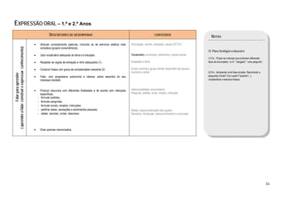  

EXPRESSÃO ORAL – 1.º e 2.º Anos
                                                                         DESCRITORES DE DESEMPENHO                                                                CONTEÚDOS
                                                                                                                                                                                                      NOTAS
                                                          •       Articular correctamente palavras, incluindo as de estrutura silábica mais   Articulação, acento, entoação, pausa (DT B1)
                                                                  complexa (grupos consonânticos).
( aprender a falar; construir e expressar conhecimento)




                                                                                                                                                                                                   Cf. Plano fonológico e discursivo
                                                          •       Usar vocabulário adequado ao tema e à situação.                             Vocabulário: sinónimos, antónimos; campo lexical
                                                                                                                                                                                                   (1) Ex.. Propor às crianças que produzam diferentes
                                                          •       Respeitar as regras de entoação e ritmo adequados (1).                      Entoação e ritmo                                     tipos de enunciados: “a rir”; “zangado”; “uma pergunta”;
                                                                                                                                                                                                   ...
                                                          •       Construir frases com graus de complexidade crescente (2).                   Grupo nominal e grupo verbal; expansão dos grupos
                                                                                                                                              nominal e verbal                                     (2) Ex.: Apresentar uma frase simples. Recorrendo a
                    Falar para aprender




                                                          •       Falar, com progressiva autonomia e clareza, sobre assuntos do seu                                                                perguntas (Onde? Com quem? Quando?...),
                                                                  interesse imediato.                                                                                                              complexificar a estrutura frásica. 



                                                          •       Produzir discursos com diferentes finalidades e de acordo com intenções     Intencionalidade comunicativa:
                                                                  específicas:                                                                Pergunta, pedido, aviso, recado, instrução
                                                              -   formular pedidos;
                                                              -   formular perguntas:
                                                              -   formular avisos, recados, instruções;
                                                              -   partilhar ideias, sensações e sentimentos pessoais;                         Relato: sequencialização das acções
                                                              -   relatar, recontar, contar, descrever.                                       Narrativa: introdução, desenvolvimento e conclusão




                                                          •       Dizer poemas memorizados.




                                                                                                                                                                                                                                                              31 
 