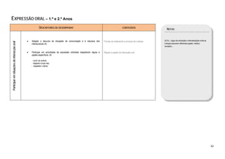  

EXPRESSÃO ORAL – 1.º e 2.º Anos
                                                             DESCRITORES DE DESEMPENHO                                                           CONTEÚDOS
                                                                                                                                                                              NOTAS


                                                 •   Adaptar o discurso às situações de comunicação e à natureza dos         Formas de tratamento e príncipio de cortesia   (4) Ex.: Jogos de simulação e dramatizações onde as
    Participar em situações de interacção oral




                                                     interlocutores (4).                                                                                                    crianças assumem diferentes papéis: médico;
                                                                                                                                                                            vendedor... 

                                                 •   Participar em actividades de expressão orientada respeitando regras e   Regras e papéis da interacção oral
                                                     papéis específicos: (4)

                                                      - ouvir os outros;
                                                      - esperar a sua vez;
                                                     - respeitar o tema.




                                                                                                                                                                                                                                  32 
 