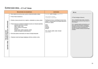  

EXPRESSÃO ORAL – 3.º e 4.º Anos
                                                                             DESCRITORES DE DESEMPENHO                                                                    CONTEÚDOS                                 NOTAS
                                                          • Usar a palavra de uma forma clara e audível no âmbito das tarefas a realizar.            Articulação, acento, entoação, pausa (DT B1)

                                                          • Produzir frases complexas (5).                                                           Frase simples e complexa
                                                                                                                                                     Coordenação e subordinação                                 Cf. Plano fonológico e discursivo

                                                          • Planificar o discurso de acordo com o objectivo, o destinatário e os meios a utilizar.   Planificação do discurso: identificação do tópico/ tema;   (5) Ex.: Complexificar frases simples, recorrendo à
                                                                                                                                                     selecção e hierarquização da informação essencial de       expansão do Grupo nominal e do Grupo Verbal. (Cf.
( aprender a falar; construir e expressar conhecimento)




                                                                                                                                                                                                                Plano sintáctico)
                                                                                                                                                     acordo com o objetivo
                                                          • Produzir discursos com diferentes finalidades de acordo com intenções específicas:                                                                  (6) Ex.: Apresentar trabalhos individualmente ou em
                                                                   - expressar sentimentos e emoções;                                                Relato                                                     grupo, dando conta dos objectivos, organização e
                                                                   - relatar, recontar, contar;                                                      Reconto                                                    conclusão dos mesmos; recorrer às tecnologias da
                                                                   - informar, explicar, dar instruções;                                             Descrição                                                  informação como suporte à apresentação oral;
                                                                   - descrever;                                                                      Narrativa                                                  responder a questões suscitadas pela apresentação
                                                                   - formular avisos, recados, perguntas, convites;                                                                                             do trabalho.
                    Falar para aprender




                                                                   - partilhar informações e conhecimentos (6).                                      Aviso, pergunta, pedido, recado, instrução
                                                                                                                                                     (actos de fala)                                             
                                                          • Dizer textos poéticos memorizados com clareza e entoação adequadas.


                                                          • Reproduzir e recriar trava-línguas, lengalengas, adivinhas, provérbios, contos.




                                                                                                                                                                                                                                                                      33 
 