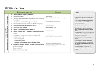  

LEITURA – 1.º e 2.º Anos
                                                                              DESCRITORES DE DESEMPENHO                                                                    CONTEÚDOS                        NOTAS
                                                                •   Saber manusear livros folheando-os correctamente.
                                                                •   Distinguir texto e imagem.                                                    Texto e imagem
(aprender a ler, obter informação e organizar o conhecimento)




                                                                                                                                                  Letra maiúscula, minúscula, impressa, manuscrita       Cf. Plano fonológico; Plano da representação gráfica e
                                                                •   Reconhecer que a mesma letra pode ser representada através de diferentes
                                                                                                                                                                                                         ortográfica
                                                                    formas gráficas.
                                                                                                                                                                                                         (1) Ex.: Ler palavras em listas horizontais, verticais e
                                                                •   Ler, respeitando a direccionalidade da linguagem escrita (1).                 Direccionalidade da linguagem escrita                  em textos. Ler à frente das crianças de forma pausada
                                                                                                                                                                                                         apontando palavra a palavra.
                                                                •   Relacionar os diferentes suportes de escrita com diferentes mensagens (2).
                                                                                                                                                  Fronteira de palavra                                   (2) Ex.: Jornais, revistas, rótulos.
                                                                •   Reconhecer a representação gráfica da fronteira de palavra (3).
                                                                                                                                                                                                         (3) Ex.:. Segmentar (recortar) textos em frases e
                                                                •   Distinguir letra, palavra, frase, texto.                                      Letra, palavra, frase, texto
                                                                                                                                                                                                         palavras, identificar as frases e reconstruir o texto.
                        Ler para aprender




                                                                •   Identificar as funções da leitura (para que serve ler) (4).                                                                          Realizar a mesma actividade segmentando frases em
                                                                                                                                                  Funções da leitura
                                                                                                                                                                                                         palavras.
                                                                •   Identificar os sons da palavra e estabelecer as correspondências som/letra;
                                                                                                                                                                                                         (4) Ex.. Realização de passeios descoberta pela escola
                                                                    letra/som.
                                                                                                                                                                                                         ou pelo meio circundante, identificando o material
                                                                •   Localizar palavras em diferentes contextos e diferentes suportes (5).         Estratégias de leitura                                 escrito e descobrindo a sua função.
                                                                                                                                                  Leitura de palavras: via directa e indirecta
                                                                •   Ler palavras através de (6):                                                                                                         (5) Ex.: Rodear em textos letras, palavras, sílabas e
                                                                                                                                                                                                         fonemas.
                                                                      - Reconhecimento global;
                                                                      - Correspondência som/letra;                                                                                                       (6) Ex.: Actividades de leitura com pseudo-palavras.

                                                                      - Antecipação; chaves contextuais (leitura de palavras em contexto).                                                                (7) Ex.: Actividades a desenvolver antes da leitura do
                                                                                                                                                  Técnicas de localização da informação:                 texto: adivinhar o conteúdo do texto com base no título,
                                                                •   Utilizar técnicas simples de consulta de informação em diferentes suportes    Palavra-chave; formas de destaque (negrito, itálico,   nas ilustrações.
                                                                    (convencional ou digital).                                                    sublinhado); ordem alfabética
                                                                                                                                                                                                         (8) Ex.: Mapas de ideias – “o que sei sobre...?”
                                                                •   Antecipar conteúdos (7).                                                                                                             (relacionar com um tema específico – ex. os animais,
                                                                                                                                                                                                         as plantas...). 
                                                                •   Mobilizar conhecimentos prévios (8).




                                                                                                                                                                                                                                                                 35 
 