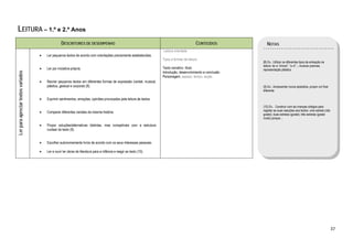  

 LEITURA – 1.º e 2.º Anos
                                                   DESCRITORES DE DESEMPENHO                                                                  CONTEÚDOS             NOTAS
                                                                                                                      Leitura orientada
                                    •   Ler pequenos textos de acordo com orientações previamente estabelecidas.
                                                                                                                      Tipos e formas de leitura
                                                                                                                                                                (8) Ex.. Utilizar os diferentes tipos de entoação na
                                                                                                                                                                leitura: ler a “chorar”, “a rir”..; musicar poemas;
                                    •   Ler por iniciativa própria.                                                   Texto narrativo, título                   representação plástica.
                                                                                                                      Introdução, desenvolvimento e conclusão
Ler para apreciar textos variados




                                                                                                                      Personagem, espaço, tempo, acção
                                    •   Recriar pequenos textos em diferentes formas de expressão (verbal, musical,
                                        plástica, gestual e corporal) (8).                                                                                      (9) Ex.: Acrescentar novos episódios, propor um final
                                                                                                                                                                diferente.

                                    •   Exprimir sentimentos, emoções, opiniões provocados pela leitura de textos.
                                                                                                                                                                (10) Ex.. Construir com as crianças códigos para
                                                                                                                                                                registar as suas reacções aos textos: uma estrela (não
                                    •   Comparar diferentes versões da mesma história.
                                                                                                                                                                gostei); duas estrelas (gostei); três estrelas (gostei
                                                                                                                                                                muito) porque…

                                    •   Propor soluções/alternativas distintas, mas compatíveis com a estrutura
                                        nuclear do texto (9).
                                                                                                                                                                 


                                    •   Escolher autonomamente livros de acordo com os seus interesses pessoais.

                                    •   Ler e ouvir ler obras de literatura para a infância e reagir ao texto (10).




                                                                                                                                                                                                                         37 
 