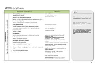  

     LEITURA – 3.º e 4.º Anos
                                                                                 DESCRITORES DE DESEMPENHO                                                                    CONTEÚDOS                              NOTAS
                                                                    - distinguir entre ficção - não ficção;                                         Ficção, não-ficção
                                                                                                                                                    Informação relevante e acessória
                                                                    - detectar informação relevante;
                                                                                                                                                    Assunto e ideia principal
                                                                    - identificar o tema central e aspectos acessórios;                                                                                           (16) Ex. Mobilizar o conhecimento adquirido relativo à
                                                                                                                                                                                                                  formação de palavras. (Cf. Plano Morfológico – CEL)
                                                                    - descobrir o sentido de palavras desconhecidas com base na estrutura interna
(aprender a ler, obter informação e organizar o conhecimento)




                                                                    e no contexto semântico (16);
                                                                    - relacionar a informação lida com conhecimentos exteriores ao texto;                                                                         (17) Ex.: Fomentar a utilização de materiais de
                                                                                                                                                                                                                  referência (dicionários, enciclopédias…) para resolver
                                                                    - captar sentidos implícitos;                                                   Sentidos explícitos e implícitos                              problemas de compreensão.
                                                                    - comparar um texto com outro(s) e detectar traços comuns e contrastes;
                                                                    - transformar, parcial ou totalmente, textos lidos em quadros-síntese, mapas    Esquemas, mapas, quadros
                                                                                                                                                                                                                  (18) Ex.: Construção de um código de correspondência
                                                                    conceptuais, esquemas…;                                                                                                                       com os diferentes tipos de perguntas: perguntas para
                                                                                                                                                    Tipos de perguntas (18)
                                                                    - responder a questões;                                                                                                                       dizer sim ou não; para pesquisar no texto; para
                                                                                                                                                                                                                  mobilizar conhecimento prévio; para pesquisar noutros
                        Ler para aprender




                                                                    - formular questões;                                                                                                                          textos... 
                                                                    - Identificar as principais características de diferentes tipos de texto ou     Texto narrativo, expositivo, descritivo, instrucional,
                                                                                                                                                    conversacional, poesia
                                                                    sequências textuais;
                                                                                                                                                    Componentes da narrativa: personagens (principal,
                                                                    - identificar o sentido global de um texto;                                     secundária(s)), espaço, tempo e acção
                                                                                                                                                    Estrutura da narrativa: introdução, desenvolvimento e
                                                                    - resumir textos, sequências ou parágrafos;
                                                                                                                                                    conclusão
                                                                    - procurar informação complementar;                                             Fórmulas de abertura e encerramento; conectores discursivos
                                                                    - propor títulos para textos ou partes de textos.
                                                                                                                                                    Texto expositivo: facto, explicação, exemplos; introdução,
                                                                                                                                                    desenvolvimento, conclusão
                                                                •    Recorrer a diferentes estratégias para resolver problemas de compreensão
                                                                     (17).                                                                          Carta: fórmulas de saudação e despedida; assunto; data;
                                                                                                                                                    remetente, destinatário
                                                                •    Ler em voz alta para diferentes públicos.
                                                                                                                                                    Texto instrucional: instrução; acção, explicação;
                                                                                                                                                    sequencialização; abreviaturas

                                                                                                                                                    Poesia: verso, estrofe, rima e refrão

                                                                                                                                                    Texto conversacional: verbos introdutores do relato no
                                                                                                                                                    discurso; marcas gráficas (travessão; dois pontos)


                                                                                                                                                                                                                                                                       39 
 