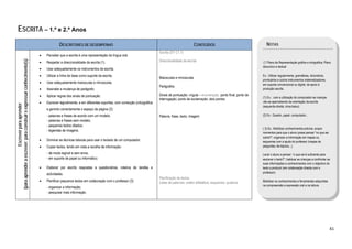  

      ESCRITA – 1.º e 2.º Anos 
                                                                                     DESCRITORES DE DESEMPENHO                                                                       CONTEÚDOS                                   NOTAS
                                                                                                                                                           Escrita (DT C1.1)
                                                                        •   Perceber que a escrita é uma representação da língua oral.
                                                                                                                                                           Direccionalidade da escrita
(para aprender a escrever; para construir e expressar conhecimento(s)




                                                                        •   Respeitar a direccionalidade da escrita (1).                                                                                                      Cf. Plano da Representação gráfica e ortográfica; Plano
                                                                                                                                                                                                                              discursivo e textual
                                                                        •   Usar adequadamente os instrumentos de escrita.
                                                                        •   Utilizar a linha de base como suporte da escrita.                                                                                                 Ex.: Utilizar regularmente, gramáticas, dicionários,
                                                                                                                                                           Maiúsculas e minúsculas
                                                                                                                                                                                                                              prontuários e outros instrumentos sistematizadores,
                                                                        •   Usar adequadamente maiúsculas e minúsculas.
                                                                                                                                                                                                                              em suporte convencional ou digital, de apoio à
                                                                                                                                                           Parágrafos
                                                                        •   Assinalar a mudança de parágrafo.                                                                                                                 produção escrita.

                                                                        •   Aplicar regras dos sinais de pontuação.                                        Sinais de pontuação: vírgula – enumeração; ponto final; ponto de
                                                                                                                                                                                                                              (1) Ex.: com a utilização do computador as crianças
                                                                                                                                                           interrogação; ponto de exclamação; dois pontos
                                                                        •   Escrever legivelmente, e em diferentes suportes, com correcção (orto)gráfica                                                                      vão-se apercebendo da orientação da escrita
                       Escrever para aprender




                                                                                                                                                                                                                              (esquerda-direita; cima-baixo).
                                                                            e gerindo correctamente o espaço da página (2):
                                                                            - palavras e frases de acordo com um modelo;                                   Palavra, frase, texto, imagem                                      (2) Ex.: Quadro, papel, computador...
                                                                            - palavras e frases sem modelo;
                                                                            - pequenos textos ditados;
                                                                                                                                                                                                                              ( 3) Ex.: Mobilizar conhecimentos prévios: propor
                                                                            - legendas de imagens.
                                                                                                                                                                                                                              momentos para que o aluno possa pensar “no que sei
                                                                                                                                                                                                                              sobre?”; organizar a informação em mapas ou
                                                                        •   Dominar as técnicas básicas para usar o teclado de um computador.                                                                                 esquemas com a ajuda do professor (mapas de
                                                                        •   Copiar textos, tendo em vista a recolha de informação:                                                                                            perguntas; de tópicos...).

                                                                            - de modo legível e sem erros;                                                                                                                    Levar o aluno a pensar: “o que sei é suficiente para
                                                                            - em suporte de papel ou informático.                                                                                                             escrever o texto?”, habituar as crianças a confrontar as
                                                                                                                                                                                                                              suas informações e conhecimentos com o objectivo do
                                                                        •   Elaborar por escrito respostas a questionários, roteiros de tarefas e                                                                             texto a produzir (em colaboração directa com o
                                                                                                                                                                                                                              professor).
                                                                            actividades.
                                                                                                                                                           Planificação de textos
                                                                        •   Planificar pequenos textos em colaboração com o professor (3):                 Listas de palavras; ordem alfabética; esquemas; quadros            Mobilizar os conhecimentos e ferramentas adquiridas
                                                                                                                                                                                                                              na compreensão e expressão oral e na leitura. 
                                                                            - organizar a informação;
                                                                            - pesquisar mais informação.




                                                                                                                                                                                                                                                                                     41 
 