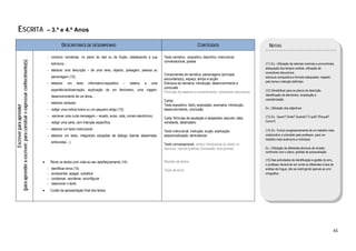  

         ESCRITA                                                            – 3.º e 4.º Anos 

                                                                                       DESCRITORES DE DESEMPENHO                                                                       CONTEÚDOS                               NOTAS

                                                                            - construir narrativas, no plano do real ou da ficção, obedecendo à sua           Texto narrativo, expositivo, descritivo, instrucional,
                                                                                                                                                              conversacional, poesia
(para aprender a escrever; para construir e expressar conhecimento(s)




                                                                                estrutura…                                                                                                                                  (11) Ex.: Utilização de retomas nominais e pronominais;
                                                                                                                                                                                                                            adequação dos tempos verbais; utilização de
                                                                            - elaborar uma descrição – de uma cena, objecto, paisagem, pessoa ou
                                                                                                                                                                                                                            conectores discursivos;
                                                                                                                                                              Componentes da narrativa: personagens (principal,
                                                                                personagem (12);                                                                                                                            estrutura compositiva e formato adequados; respeito
                                                                                                                                                              secundária(s)), espaço, tempo e acção
                                                                                                                                                                                                                            pelo tema e intenção definidos
                                                                            - elaborar       um    texto   informativo-expositivo   –    relativo   a   uma   Estrutura da narrativa: introdução, desenvolvimento e
                                                                                                                                                              conclusão
                                                                                experiência/observação, explicação de um fenómeno, uma viagem,                                                                              (12) Sensibilizar para os planos da descrição
                                                                                                                                                              Fórmulas de abertura e encerramento; conectores discursivos
                                                                                desenvolvimento de um tema…                                                                                                                 Identificação de elementos, localização e
                                                                                                                                                              Cartaz                                                        caracterização
                                                                            - elaborar cartazes;
                                                                                                                                                              Texto expositivo: facto, explicação, exemplos; introdução,
                       Escrever para aprender




                                                                            - redigir uma notícia breve ou um pequeno artigo (13);                            desenvolvimento, conclusão                                    Ex.: Utilização dos adjectivos

                                                                            - escrever uma curta mensagem – recado, aviso, nota, correio electrónico;                                                                       (13) Ex.: Quem? Onde? Quando? O quê? (Porquê?
                                                                                                                                                              Carta: fórmulas de saudação e despedida; assunto; data;
                                                                            - redigir uma carta, com intenção específica;                                     remetente, destinatário                                       Como?)

                                                                            - elaborar um texto instrucional;                                                                                                               (14) Ex.: Evoluir progressivamente de um trabalho mais
                                                                                                                                                              Texto instrucional: instrução; acção, explicação;
                                                                            - elaborar um texto, integrando situações de diálogo (banda desenhada,            sequencialização; abreviaturas                                colaborativo e orientado pelo professor, para um
                                                                                                                                                                                                                            trabalho mais autónomo e individual.
                                                                                entrevistas…).
                                                                                                                                                              Texto conversacional: verbos introdutores do relato no
                                                                                                                                                              discurso; marcas gráficas (travessão; dois pontos)            Ex.: Utilização de diferentes técnicas de revisão:
                                                                                                                                                                                                                            confrontar com o plano; grelhas de autoavaliação.

                                                                                                                                                              Revisão de textos                                             (15) Nas actividades de identificação e gestão do erro,
                                                                        •       Rever os textos com vista ao seu aperfeiçoamento (14):
                                                                                                                                                                                                                            o professor deverá ter em conta os diferentes níveis de
                                                                            -   identificar erros (15)                                                        Tipos de erros                                                análise da língua, não se restringindo apenas ao erro
                                                                            -   acrescentar, apagar, substituir                                                                                                             ortográfico.
                                                                            -   condensar, reordenar, reconfigurar
                                                                            -   reescrever o texto
                                                                        •       Cuidar da apresentação final dos textos


          

          


                                                                                                                                                                                                                                                                                  45 
 