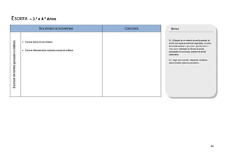  

ESCRITA                                               – 3.º e 4.º Anos 

                                                                  DESCRITORES DE DESEMPENHO                  CONTEÚDOS      NOTAS


                                                                                                                         Ex.: Utilização de um caderno de escrita pessoal, de
                                              • Escrever textos por sua iniciativa.
    Escrever em termos pessoais e criativos




                                                                                                                         acordo com regras previamente negociadas, no qual o
                                                                                                                         aluno pode escrever o que quiser, quando quiser e
                                                                                                                         onde quiser, realização de oficinas de escrita,
                                              • Escrever diferentes textos mediante proposta do professor.
                                                                                                                         participação em concursos, projectos de escrita
                                                                                                                         colaborativa.

                                                                                                                         Ex.: “Jogar com a escrita”: caligramas, acrósticos,
                                                                                                                         palavra proibida, palavra puxa palavra...




                                                                                                                                                                               46 
 