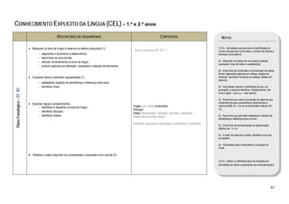  

CONHECIMENTO EXPLÍCITO DA LÍNGUA (CEL) – 1.º e 2.º anos
                                                         DESCRITORES DE DESEMPENHO                                                         CONTEÚDOS                                 NOTAS

                               • Manipular os sons da língua e observar os efeitos produzidos (1):                                                                                (1) Ex.: Actividades que permitam a identificação do
                                                                                                                   Sons e Fonemas (DT. B1.1.)                                     número de palavras numa frase, o número de sílabas e
                                        -   segmentar e reconstruir a cadeia fónica;                                                                                              fonemas numa palavra.
                                        -   discriminar os sons da fala;
                                        -   articular correctamente os sons da língua;                                                                                            Ex.: Manipular as sílabas de uma palavra (adição,
                                                                                                                                                                                  supressão, troca de ordem e substituição).
                                        -   produzir palavras por alteração, supressão e inserção de elementos.
                                                                                                                                                                                  Ex.: Exercícios de construção e reconstrução da cadeia
                                                                                                                                                                                  fónica: segmentar palavras em sílabas; sílabas em
                               • Comparar dados e descobrir regularidades (1)                                                                                                     fonemas; reconstruir fonemas em sílabas; sílabas em
                                                                                                                                                                                  palavras.
                                        - estabelecer relações de semelhança e diferença entre sons;
                                        - identificar rimas.                                                                                                                      Ex.: Actividades visando a verificação de que, em
    Plano Fonológico – DT B1




                                                                                                                                                                                  português, é possível identificar, foneticamente, não
                                                                                                                                                                                  cinco vogais – a,e,i,o,u – mas catorze.

                                                                                                                                                                                  Ex.: Exercícios que visem a produção de palavras que
                               • Explicitar regras e procedimentos:                                                                                                               contenham grupos consonânticos pertencentes à
                                       - identificar e classificar os sons da língua;                             Vogais oral, nasal; consoantes                                  mesma sílaba (br, cl) e os de articulação instável (dm,
                                                                                                                  Ditongos                                                        bs).
                                       - identificar ditongos;
                                                                                                                  Sílaba, Monossílabo, dissílabo, trissílabo, polissílabo
                                       - identificar sílabas.                                                     Sílaba tónica e sílaba átona                                    Ex.: Exercícios que permitam estabelecer relações de
                                                                                                                                                                                  semelhança e diferença entre os sons.
                                                                                                                  Entoação: declarativa, interrogativa, exclamativa, imperativa
                                                                                                                                                                                  Ex.: Exercícios de representação da segmentação
                                                                                                                                                                                  silábica (ex. ca.rro).

                                                                                                                                                                                  Ex.: A partir de palavras ouvidas, identificar sons que
                                                                                                                                                                                  se repetem.

                                                                                                                                                                                  Ex.: Actividades para a descoberta e produção de
                                                                                                                                                                                  rimas.

                               • Mobilizar o saber adquirido na compreensão e expressão oral e escrita (2).
                                                                                                                                                                                  (2) Ex.: Utilizar os diferentes tipos de entoação em
                                                                                                                                                                                  actividades de leitura e expressão oral (dramatizações).




                                                                                                                                                                                                                                       47 
 