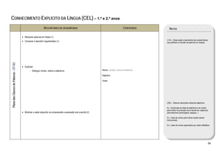  

CONHECIMENTO EXPLÍCITO DA LÍNGUA (CEL) – 1.º e 2.º anos
                                                                    DESCRITORES DE DESEMPENHO                                                    CONTEÚDOS        NOTAS

                                            • Manipular palavras em frases (1).
                                                                                                                                                               (1) Ex.: Observação e descoberta das características
                                            • Comparar e descobrir regularidades (1).
                                                                                                                                                               que justificam a inclusão de palavras em classes.
    Plano das Classes de Palavras – DT B3




                                            • Explicitar:
                                                    - Distinguir nomes, verbos e adjectivos.                               Nome – próprio, comum (colectivo)

                                                                                                                           Adjectivo

                                                                                                                           Verbo




                                                                                                                                                               (2)Ex.: Elaborar descrições utilizando adjectivos.

                                                                                                                                                               Ex.: Construção de listas de adjectivos e de verbos
                                                                                                                                                               para utilizar na produção oral e escrita (ex. adjectivos
                                            • Mobilizar o saber adquirido na compreensão e expressão oral e escrita (2).                                       para descrever personagens, espaços...).

                                                                                                                                                               Ex.: Listas de verbos para indicar acções (textos
                                                                                                                                                               instrucionais).

                                                                                                                                                               Ex.: Listas de nomes organizados por ordem alfabética. 




                                                                                                                                                                                                                      49 
 