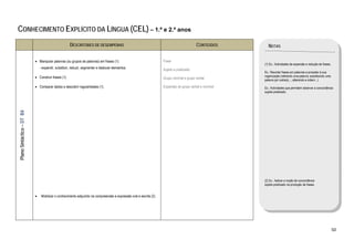 

CONHECIMENTO EXPLÍCITO DA LÍNGUA (CEL) – 1.º e 2.º anos
                                                         DESCRITORES DE DESEMPENHO                                                            CONTEÚDOS        NOTAS

                               • Manipular palavras (ou grupos de palavras) em frases (1):                              Frase
                                                                                                                                                             (1) Ex.: Actividades de expansão e redução de frases.
                                   - expandir, substituir, reduzir, segmentar e deslocar elementos.                     Sujeito e predicado
                                                                                                                                                             Ex.: Recortar frases em palavras e proceder à sua
                               • Construir frases (1).                                                                                                       organização (retirando uma palavra; substituindo uma
                                                                                                                        Grupo nominal e grupo verbal         palavra por outra(s)...; alterando a ordem...)

                               • Comparar dados e descobrir regularidades (1).                                          Expansão do grupo verbal e nominal   Ex.: Actividades que permitam observar a concordância
                                                                                                                                                             sujeito-predicado.
    Plano Sintáctico – DT B4




                                                                                                                                                             (2) Ex.: Aplicar a noção de concordância
                                                                                                                                                             sujeito-predicado na produção de frases. 


                               •    Mobilizar o conhecimento adquirido na compreensão e expressão oral e escrita (2).




                                                                                                                                                                                                                     50 
 