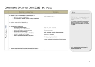  

CONHECIMENTO EXPLÍCITO DA LÍNGUA (CEL)                                                                          – 3.º e 4.º anos

                                                        DESCRITORES DE DESEMPENHO                                                             CONTEÚDOS                                NOTAS

                               • Manipular os sons da língua e observar os efeitos produzidos (1):
                                                                                                                    Sons e Fonemas (DT. B1.1.)
                                       - segmentar e reconstruir a cadeia fónica;                                                                                                   (1)Ex.: Reconstruir ou reinventar palavras alterando a
                                                                                                                                                                                    sua estrutura silábica (aumentar sílabas, suprimir,
                                       - produzir palavras por alteração, supressão e inserção de elementos.
                                                                                                                                                                                    trocar...).

                                                                                                                                                                                    Ex.: Actividades de exploração dos efeitos prosódicos
                               • Comparar dados e descobrir regularidades (1).                                                                                                      resultantes da articulação de sons em fronteiras de
                                                                                                                                                                                    palavras (ex. Este chocolate é de leite./Este chocolate
                                                                                                                                                                                    é um deleite).
    Plano Fonológico – DT B1




                               • Explicitar regras e procedimentos:
                                       - distinguir sons orais e sons nasais;                                       Vogais orais, nasais; consoantes
                                       - distinguir ditongos orais de ditongos nasais;
                                       - classificar palavras quanto ao número de sílabas;                          Ditongos orais e nasais
                                       - distinguir sílaba tónica e sílaba átona;
                                       - classificar palavras quanto à posição da sílaba tónica;                    Sílaba, monossílabo, dissílabo, trissílabo, polissílabo
                                       - identificar os diferentes tipos de entoação;                               Sílaba tónica e sílaba átona
                                       - identificar diferentes estruturas silábicas nas palavras.
                                                                                                                    Palavras agudas, graves, esdrúxulas

                                                                                                                    Entoação: declarativa, interrogativa, exclamativa, imperativa




                                                                                                                                                                                    (2)Ex.: Utilizar os diferentes tipos de entoação em
                               •   Mobilizar o saber adquirido na compreensão e expressão oral e escrita (2).                                                                       actividades de expressão oral. 




                                                                                                                                                                                                                                              54 
 