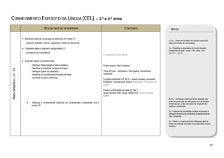  

CONHECIMENTO EXPLÍCITO DA LÍNGUA (CEL)                                                                      – 3.º e 4.º anos

                                                          DESCRITORES DE DESEMPENHO                                                        CONTEÚDOS                                NOTAS

                               • Manipular palavras (ou grupos de palavras) em frases (1):
                                                                                                                                                                                 (1) Ex.: Observar os efeitos de sentido produzidos
                                  - expandir, substituir, reduzir, segmentar e deslocar elementos.                                                                               pelas actividades de manipulação.

                               • Comparar dados e descobrir regularidades (1):                                                                                                   Ex.: Possibilitar a descoberta do núcleo de cada
                                                                                                                                                                                 constituinte da frase. (nome – GN; verbo – GV;
                                  - processos de concordância.                                                                                                                   advérbio – GAdv)
                                                                                                                   Processos de concordância

                               • Explicitar regras e procedimentos:
                                        -   distinguir frase simples e frase complexa;                             Frase simples, frase complexa
                                        -   identificar e classificar os tipos de frases;
    Plano Sintáctico – DT B4




                                        -   distinguir sujeito de predicado;                                       Tipos de frase – declarativa, interrogativa, exclamativa,
                                        -   identificar os constituintes principais da frase;                      imperativa
                                        -   identificar funções sintácticas.
                                                                                                                   Funções sintácticas (DT B4.2) – sujeito (simples, composto)
                                                                                                                   Predicado, Complemento directo, Modificador, Predicativo do
                                                                                                                   sujeito

                                                                                                                   Frase e constituintes da frase (DT B4.1)
                                                                                                                   Grupo nominal (GN), Grupo verbal (GV), Grupo adverbial
                                                                                                                   (GAdv)
                                                                                                                                                                                 (2) Ex.: Verificação experimental da utilização dos
                                                                                                                                                                                 sinais de pontuação em articulação com as funções
                                    •       Mobilizar o conhecimento adquirido na compreensão e expressão oral e                                                                 sintácticas (ex. a não colocação da vírgula entre o
                                            escrita (2).                                                                                                                         sujeito e o predicado).

                                                                                                                                                                                 Ex.: Produção de enunciados e textos recorrendo à
                                                                                                                                                                                 utilização de estruturas sintácticas progressivamente
                                                                                                                                                                                 mais complexas.

                                                                                                                                                                                 Ex.: Utilizar o conhecimento dos diferentes tipos de
                                                                                                                                                                                 frases na produção de textos conversacionais (orais e
                                                                                                                                                                                 escritos).




                                                                                                                                                                                                                                       57 
 