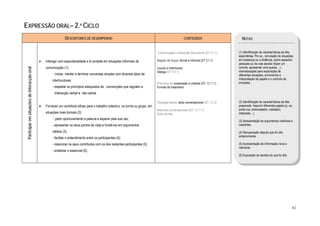  

EXPRESSÃO ORAL– 2.º CICLO
                                                                   DESCRITORES DE DESEMPENHO                                                                   CONTEÚDOS                     NOTAS


                                                                                                                                      Comunicação e interacção discursivas (DT C1.1)       (1) Identificação de características da fala
                                                                                                                                                                                           espontânea. Por ex., simulação de situações
                                                 •   Interagir com espontaneidade e à-vontade em situações informais de               Registo de língua: formal e informal (DT C1.1)       em presença ou a distância, sobre aspectos
                                                                                                                                                                                           pessoais ou da vida escolar (fazer um
                                                     comunicação (1):                                                                 Locutor e Interlocutor                               convite, apresentar uma queixa…);
    Participar em situações de interacção oral




                                                                                                                                      Diálogo (DT C1.1)                                    dramatizações para exploração de
                                                          - iniciar, manter e terminar conversas simples com diversos tipos de                                                             diferentes situações, envolvendo a
                                                         interlocutores;                                                                                                                   interpretação de papéis e o controlo de
                                                                                                                                      Princípios de cooperação e cortesia (DT. C1.1.1)     emoções.
                                                         - respeitar os princípios adequados às convenções que regulam a              Formas de tratamento
                                                           interacção verbal e não-verbal.

                                                                                                                                      Tipologia textual: texto conversacional (DT. C1.2)   (2) Identificação de características da fala
                                                 •   Fornecer um contributo eficaz para o trabalho colectivo, na turma ou grupo, em                                                        preparada. Assumir diferentes papéis (p. ex.,
                                                                                                                                      Máximas conversacionais (DT. C1.1.1)                 porta-voz, entrevistador, mediador,
                                                     situações mais formais (2):                                                      Actos de fala                                        intérprete…).
                                                          - pedir oportunamente a palavra e esperar pela sua vez;
                                                                                                                                                                                           (3) Apresentação de argumentos credíveis e
                                                         - apresentar os seus pontos de vista e fundá-los em argumentos                                                                    coerentes.

                                                         válidos (3);                                                                                                                      (4) Recuperação daquilo que foi dito
                                                                                                                                                                                           anteriormente.
                                                         - facilitar o entendimento entre os participantes (4);
                                                         - relacionar os seus contributos com os dos restantes participantes (5);                                                          (5) Apresentação de informação nova e
                                                                                                                                                                                           relevante.
                                                         - sintetizar o essencial (6).
                                                                                                                                                                                           (6) Exposição do sentido do que foi dito.




                                                                                                                                                                                                                                       82
 