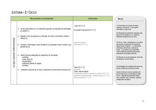  

LEITURA– 2.º CICLO
                                                           DESCRITORES DE DESEMPENHO                                                              CONTEÚDOS                               NOTAS


                                                                                                                           Leitor (DT C1.2)                                            (1) Enunciados em suporte de papel –
                                                                                                                                                                                       impresso, manuscrito – e em suporte
                                         • Ler de modo autónomo, em diferentes suportes, as instruções de actividades                                                                  informático e audiovisual.
                                           ou tarefas (1).                                                                 Enunciado instrucional (DT C1.2)
                                                                                                                                                                                       (2) Resolução de problemas colocados pela
                                                                                                                                                                                       leitura de enunciados (p. ex., testes de
                                         • Detectar o foco da pergunta ou instrução, de modo a concretizar a tarefa a                                                                  diferentes disciplinas do currículo).
                                           realizar (2).
    Ler para construir conhecimento(s)




                                                                                                                           Descritor temático                                          (3) Por ex., treino, na biblioteca ou no centro
                                         • Localizar a informação a partir de palavra ou expressão chave e avaliar a sua   Hipertexto (DT C1.2)                                        de recursos, de pesquisa em suporte de
                                                                                                                                                                                       papel (índices, ficheiros, …) e informático
                                           pertinência (3).
                                                                                                                                                                                       (endereços electrónicos, motores de
                                                                                                                                                                                       busca…), por palavra e por expressão.
                                                                                                                                                                                       Leitura rápida da superfície textual para
                                                                                                                                                                                       selecção da informação relevante.
                                         • Utilizar técnicas adequadas ao tratamento da informação:
                                            - sublinhar;                                                                                                                               (4) Recurso ao uso de esquemas, de formas
                                            - tomar notas (4);                                                                                                                         de destaque, de abreviaturas…
                                            - esquematizar;
                                            - preencher grelhas de registo;
                                            - sintetizar.                                                                                                                              (5) Estratégias de compreensão antes de
                                                                                                                           Texto (DT C1.2)                                             iniciar a leitura de um texto ou obra
                                         •   Antecipar o assunto de um texto, mobilizando conhecimentos anteriores (5).    Paratexto:
                                                                                                                           Editor, data de edição                                      Leitura, tendo em conta os contextos em
                                                                                                                           Configuração gráfica, produção de sentido (DT C1.2).        que ela decorrerá e as intenções do leitor.
                                                                                                                           Significado (para)linguístico, sentido textual (DT C1.2).   Por ex., detecção de diferentes índices:
                                                                                                                           Pacto de leitura (DT. C1.2)                                 título, subtítulo, autor, ilustrador, capítulos,
                                                                                                                                                                                       configuração da página…




                                                                                                                                                                                                                                          83
 