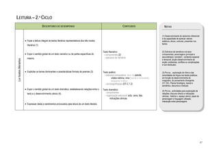 

LEITURA – 2.º CICLO
                                                DESCRITORES DE DESEMPENHO                                                           CONTEÚDOS                          NOTAS


                                                                                                                                                                     (1) Desenvolvimento do raciocínio inferencial
                                                                                                                                                                     e da capacidade de apreciar valores
                            • Fazer a leitura integral de textos literários representativos dos três modos                                                           estéticos, éticos, culturais, presentes nos
                                                                                                                                                                     textos.
                              literários (1).

                                                                                                              Texto Narrativo:                                       (2) Estrutura da narrativa e os seus
                            • Expor o sentido global de um texto narrativo ou de partes específicas do         - componentes (2)                                     componentes: personagens (principal e
                                                                                                                - estrutura da narrativa                             secundária(s); narrador); contextos espacial
                              mesmo.
    Ler textos literários




                                                                                                                                                                     e temporal, acção (desenvolvimento da
                                                                                                                                                                     acção: problemas, conflitos ou complicações
                                                                                                                                                                     e sua resolução).


                            • Explicitar os temas dominantes e características formais de poemas (3).         Texto poético:                                         (3) Por ex., exploração do ritmo e das
                                                                                                                - estrutura compositiva: tipos de estrofe,           sonoridades da língua nos textos poéticos,
                                                                                                                         sílaba métrica, rima (toante e consoante)   em função do desenvolvimento do
                                                                                                                         esquema rimático                            imaginário, do pensamento divergente.
                                                                                                                 - plurissignificação (DT.C.1.2)                     (Cf. CEL: Planos fonológico, lexical e
                                                                                                                                                                     semântico, discursivo e textual).
                            • Expor o sentido global de um texto dramático, estabelecendo relações entre o    Texto dramático:                                       (4) Por ex., actividades para exploração de
                              texto e o desenvolvimento cénico (4).                                             - componentes                                        relações: discurso directo e indicações
                                                                                                                - organização estrutural: acto, cena, fala,          cénicas; história e espaço cénico; papel da
                                                                                                                     indicações cénicas                              personagem e linguagem utilizada;
                                                                                                                                                                     interacção entre personagens.
                            • Expressar ideias e sentimentos provocados pela leitura de um texto literário.




                                                                                                                                                                                                                     87
 