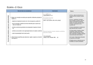  

ESCRITA – 2.º CICLO
                                                                            DESCRITORES DE DESEMPENHO                                                                  CONTEÚDOS                              NOTAS

                                                                                                                                                Escrita (DT C.1.1)
                                                                                                                                                Língua padrão (DT A.1)                                      (1) Por ex., relato de conhecimento com
    Escrever para construir e expressar conhecimento(s)




                                                                                                                                                                                                            intenção de informar, descrever, explicar,
                                                          • Redigir com correcção enunciados para responder a diferentes propostas de                                                                       justificar.
                                                                                                                                                Enunciação e Enunciado
                                                            trabalho (1):                                                                       Escrita compositiva                                         (2) Por ex., questionários, formulários,
                                                                                                                                                (quem, o quê, quando, onde, como, porquê)                   fichas de trabalho, instruções, roteiros de
                                                            - organizar as respostas de acordo com o foco da pergunta ou pedido (2);
                                                                                                                                                                                                            tarefas e de actividades em diferentes
                                                                                                                                                                                                            suportes: oral, escrito, audiovisual, digital.
                                                            - usar com precisão o repertório de termos relevantes para o assunto que                                                                        (Cf. leitura, compreensão do oral e
                                                               está a ser tratado (3);                                                                                                                      expressão oral).

                                                            - controlar as estruturas gramaticais mais adequadas à resposta a fornecer                                                                      (3) Léxico contextualizado, nomeadamente
                                                               (4);                                                                                                                                         pelas diferentes áreas curriculares.

                                                            - combinar os enunciados numa organização textual com coesão e coerência;                                                                       (4) Frases simples e complexas: orações
                                                                                                                                                Recursos linguísticos: lexicais, sintácticos, semânticos,   coordenadas; orações subordinadas
                                                                                                                                                discursivos e textuais                                      relativas, adverbiais (temporais, causais,
                                                            - cuidar da apresentação final do texto escrito.                                                                                                finais, condicionais) e completivas; utilização
                                                                                                                                                                                                            dos pronomes para retoma anafórica.
                                                                                                                                                Ficha bibliográfica
                                                          • Utilizar técnicas específicas para seleccionar, registar, organizar ou transmitir   Recado, aviso, lembrete, SMS, … (6)                         (5) Cf. Leitura: “Utilizar técnicas adequadas
                                                            informação (5).                                                                                                                                 ao tratamento da informação”.

                                                                                                                                                                                                            (6) Registo escrito com diferentes graus de
                                                                                                                                                                                                            formalidade, em função do destinatário.




                                                                                                                                                                                                                                                             88
 