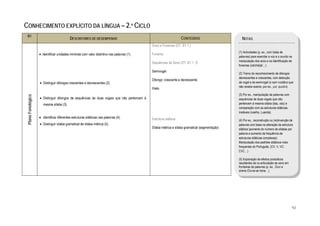  

CONHECIMENTO EXPLÍCITO DA LÍNGUA – 2.º CICLO
     B1
                                              DESCRITORES DE DESEMPENHO                                              CONTEÚDOS                       NOTAS
                                                                                                Sons e Fonemas (DT. B1.1.)
                                                                                                                                                   (1) Actividades (p. ex., com listas de
                       • Identificar unidades mínimas com valor distintivo nas palavras (1).    Fonema
                                                                                                                                                   palavras) para exercitar a voz e o ouvido na
                                                                                                                                                   manipulação dos sons e na identificação de
                                                                                                Sequências de Sons (DT. B1.1. 2)
                                                                                                                                                   fonemas (cá/chá/já/…).
                                                                                                Semivogal
                                                                                                                                                   (2) Treino do reconhecimento de ditongos
                                                                                                                                                   decrescentes e crescentes, com detecção
                                                                                                Ditongo: crescente e decrescente
                       • Distinguir ditongos crescentes e decrescentes (2).                                                                        da vogal e da semivogal (o som vocálico que
                                                                                                                                                   não recebe acento, por ex., pai, quadro).
                                                                                                Hiato
                                                                                                                                                   (3) Por ex., manipulação de palavras com
    Plano Fonológico




                       • Distinguir ditongos de sequências de duas vogais que não pertencem à                                                      sequências de duas vogais que não
                          mesma sílaba (3).                                                                                                        pertencem à mesma sílaba (baú, raiz) e
                                                                                                                                                   comparação com as estruturas silábicas
                                                                                                                                                   instáveis (coelho, Luanda).
                       • Identificar diferentes estruturas silábicas nas palavras (4).          Estrutura silábica                                 (4) Por ex., reconstrução ou (re)invenção de
                       • Distinguir sílaba gramatical de sílaba métrica (5).                                                                       palavras com base na alteração da estrutura
                                                                                                Sílaba métrica e sílaba gramatical (segmentação)   silábica (aumento do número de sílabas por
                                                                                                                                                   palavra e aumento da frequência de
                                                                                                                                                   estruturas silábicas complexas).
                                                                                                                                                   Manipulação dos padrões silábicos mais
                                                                                                                                                   frequentes do Português. (CV, V, VC;
                                                                                                                                                   CVC…)

                                                                                                                                                   (5) Exploração de efeitos prosódicos
                                                                                                                                                   resultantes da co-articulação de sons em
                                                                                                                                                   fronteiras de palavras (p. ex., Ouvi a
                                                                                                                                                   sirene./Ouvia-se Irene…)




                                                                                                                                                                                                  92
 