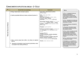  

CONHECIMENTO EXPLÍCITO DA LÍNGUA – 2.º CICLO
       B3
                                                          DESCRITORES DE DESEMPENHO                                                         CONTEÚDOS                                  NOTAS
                                    • Distinguir classes abertas e fechadas de palavras.                             Classe aberta e classe fechada de palavras
                                                                                                                     (DT B.3.1; B.3.2)                                               (1) Por ex., comparação de dados para
                                                                                                                                                                                     detecção de regularidades de
                                    • Explicitar propriedades distintivas de classes e subclasses de palavras (1).   Nome: contável; não-contável                                    comportamento das palavras de uma
                                                                                                                     Adjectivo: relacional                                           mesma subclasse. Consulta do dicionário
                                                                                                                     Determinante: interrogativo; indefinido; relativo               para a selecção de exemplos de ocorrência
                                                                                                                     Pronome (2): relativo; indefinido                               das palavras.
                                                                                                                     Quantificador: universal; existencial (DT B. 3.2)
                                                                                                                                                                                     (2) Por ex., manipulação de enunciados para
                                                                                                                     Verbo principal: intransitivo; transitivo directo, indirecto,   descoberta e identificação dos antecedentes
                                                                                                                     directo e indirecto; copulativo; auxiliar (dos tempos           dos pronomes. (Cf. escrita).
    Plano das Classes de Palavras




                                                                                                                     compostos, da passiva, temporal, aspectual, modal)
                                                                                                                                                                                     (3) Distinção de diferentes composições do
                                                                                                                     (DT B. 3.1) (3)                                                 complexo verbal.
                                                                                                                     Preposição; locução prepositiva                                 (4) Observação e manipulação de dados
                                                                                                                                                                                     para verificação de algumas propriedades
                                                                                                                     Advérbio (4): de inclusão e exclusão; de predicado, de          das subclasses do advérbio.
                                                                                                                     frase; interrogativo; conectivo (DT B.3.1); locução
                                                                                                                     adverbial                                                       (5) Por ex., recurso a conjunções e locuções
                                                                                                                                                                                     conjuncionais para a coordenação de
                                                                                                                     Interjeição (DT B.3.1)                                          constituintes frásicos e não frásicos e a
                                                                                                                     Conjunção coordenativa: copulativa, adversativa,                articulação de frases simples, de modo a
                                                                                                                     disjuntiva, conclusiva, explicativa                             obter estruturas de subordinação. (Cf. Plano
                                                                                                                                                                                     Sintáctico).
                                                                                                                     Conjunção subordinativa: completiva; causal; final;
                                                                                                                     temporal; condicional; comparativa, concessiva,                 (6) Por ex., exercícios de pronominalização
                                                                                                                     consecutiva; locução conjuncional (DT B.3.2) (5)                (Cf. expressão oral e escrita).
                                    • Utilizar o pronome pessoal átono (reflexo e não reflexo) em adjacência
                                      verbal (6).                                                                    Pronome: próclise, mesóclise, ênclise                           (7) Actividades (p. ex., em laboratório de
                                                                                                                                                                                     língua) para manipular, observar e comparar
                                                                                                                                                                                     dados, descobrindo as propriedades das
                                    •   Sistematizar as propriedades na base das quais se pode distribuir o léxico
                                                                                                                                                                                     palavras em função da sua inclusão em
                                        do português em dez classes gramaticais (7).                                                                                                 distintas classes (consulta de dicionários
                                                                                                                                                                                     com abonações).




                                                                                                                                                                                                                                94
 