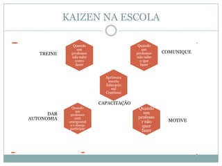 KAIZEN NA ESCOLA
Quando
um
professor
não sabe
o que
fazer
COMUNIQUE
Quando
um
professor
não sabe
como
fazer
TREINE
Aprimora
mento
Educacio
nal
Contínuo
CAPACITAÇÃO
Quando
um
professor
está
energizand
o e deseja
participar
DAR
AUTONOMIA
Quando
um
professo
r não
quer
fazer
MOTIVE
 