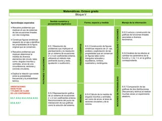 Aprendizajes esperados
 Resuelve problemas que
implican el uso de sistemas
de dos ecuaciones lineales
con dos incógnitas.
 Construye figuras simétricas
respecto de un eje e identifica
las propiedades de la figura
original que se conservan.
 Resuelve problemas que
implican determinar la
medida de diversos
elementos del círculo, tales
como: ángulos inscritos y
centrales, arcos de una
circunferencia, sectores y
coronas circulares.
 Explica la relación que existe
entre la probabilidad
frecuencial y la probabilidad
teórica.
Sentido numérico y
pensamiento algebraico
Forma, espacio y medida Manejo de la información
PATRONESYECUACIONES
8.5.1 Resolución de
problemas que impliquen el
planteamiento y la resolución
de un sistema de ecuaciones
2 x 2 con coeficientes enteros,
utilizando el método más
pertinente (suma y resta,
igualación o sustitución).
FIGURASYCUERPOS
8.5.3 Construcción de figuras
simétricas respecto de un eje,
análisis y explicitación de las
propiedades que se conservan
en figuras tales como:
triángulos isósceles y
equiláteros, rombos,
cuadrados y rectángulos.
PROPORCIONALIDADYFUNCIONES
8.5.5 Lectura y construcción de
gráficas de funciones lineales
asociadas a diversos
fenómenos.
8.5.6 Análisis de los efectos al
cambiar los parámetros de la
función y = mx + b, en la gráfica
correspondiente.
NOCIONESDEPROBABILIDAD
8.5.7 Comparación de las
gráficas de dos distribuciones
(frecuencial y teórica) al realizar
muchas veces un experimento
aleatorio.
ORIENTACIONES
DIDÁCTICAS
Y PLANES DE CLASE
DE LOS CONTENIDOS:
8.5.1, 8.5.2, 8.5.3, 8.5.4, 8.5.5,
8.5.6, 8.5.7
8.5.2 Representación gráfica
de un sistema de ecuaciones
2 x 2 con coeficientes enteros.
Reconocimiento del punto de
intersección de sus gráficas
como la solución del sistema.
MEDIDA
8.5.4 Cálculo de la medida de
ángulos inscritos y centrales,
así como de arcos, el área de
sectores circulares y de la
corona.
Matemáticas. Octavo grado
Bloque V
 