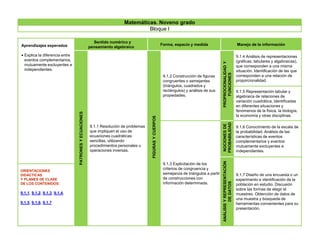 Aprendizajes esperados
 Explica la diferencia entre
eventos complementarios,
mutuamente excluyentes e
independientes.
Sentido numérico y
pensamiento algebraico
Forma, espacio y medida Manejo de la información
PATRONESYECUACIONES
9.1.1 Resolución de problemas
que impliquen el uso de
ecuaciones cuadráticas
sencillas, utilizando
procedimientos personales u
operaciones inversas.
FIGURASYCUERPOS
9.1.2 Construcción de figuras
congruentes o semejantes
(triángulos, cuadrados y
rectángulos) y análisis de sus
propiedades.
PROPROCIONALIDADY
FUNCIONES
9.1.4 Análisis de representaciones
(gráficas, tabulares y algebraicas),
que corresponden a una misma
situación. Identificación de las que
corresponden a una relación de
proporcionalidad.
9.1.5 Representación tabular y
algebraica de relaciones de
variación cuadrática, identificadas
en diferentes situaciones y
fenómenos de la física, la biología,
la economía y otras disciplinas.
9.1.3 Explicitación de los
criterios de congruencia y
semejanza de triángulos a partir
de construcciones con
información determinada.
NOCIONESDE
PROBABILIDAD
9.1.6 Conocimiento de la escala de
la probabilidad. Análisis de las
características de eventos
complementarios y eventos
mutuamente excluyentes e
independientes.
ANÁLISISYREPRESENTACIÓN
DEDATOS
9.1.7 Diseño de una encuesta o un
experimento e identificación de la
población en estudio. Discusión
sobre las formas de elegir el
muestreo. Obtención de datos de
una muestra y búsqueda de
herramientas convenientes para su
presentación.
ORIENTACIONES
DIDÁCTICAS
Y PLANES DE CLASE
DE LOS CONTENIDOS:
9.1.1, 9.1.2, 9.1.3, 9.1.4,
9.1.5, 9.1.6, 9.1.7
Matemáticas. Noveno grado
Bloque I
 